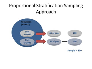 Proportional Stratification Sampling
Approach
Boys
N=6000
Girls
N=3000
Population
(N=9000)
.66 of pop. 200
.33 of pop 100
Sample = 300
 