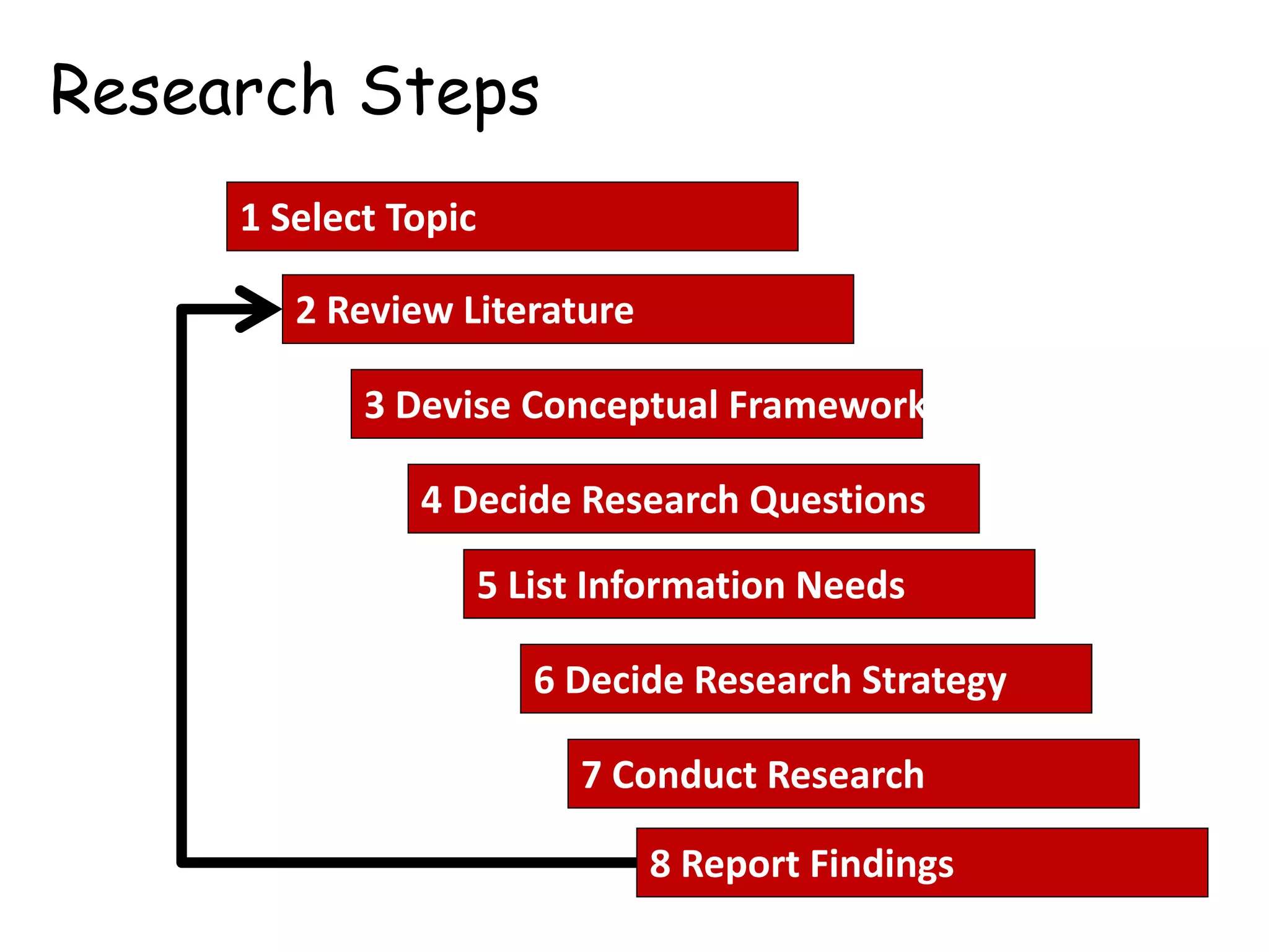 1 Select Topic
2 Review Literature
3 Devise Conceptual Framework
4 Decide Research Questions
5 List Information Needs
6 Decide Research Strategy
7 Conduct Research
8 Report Findings
Research Steps
 
