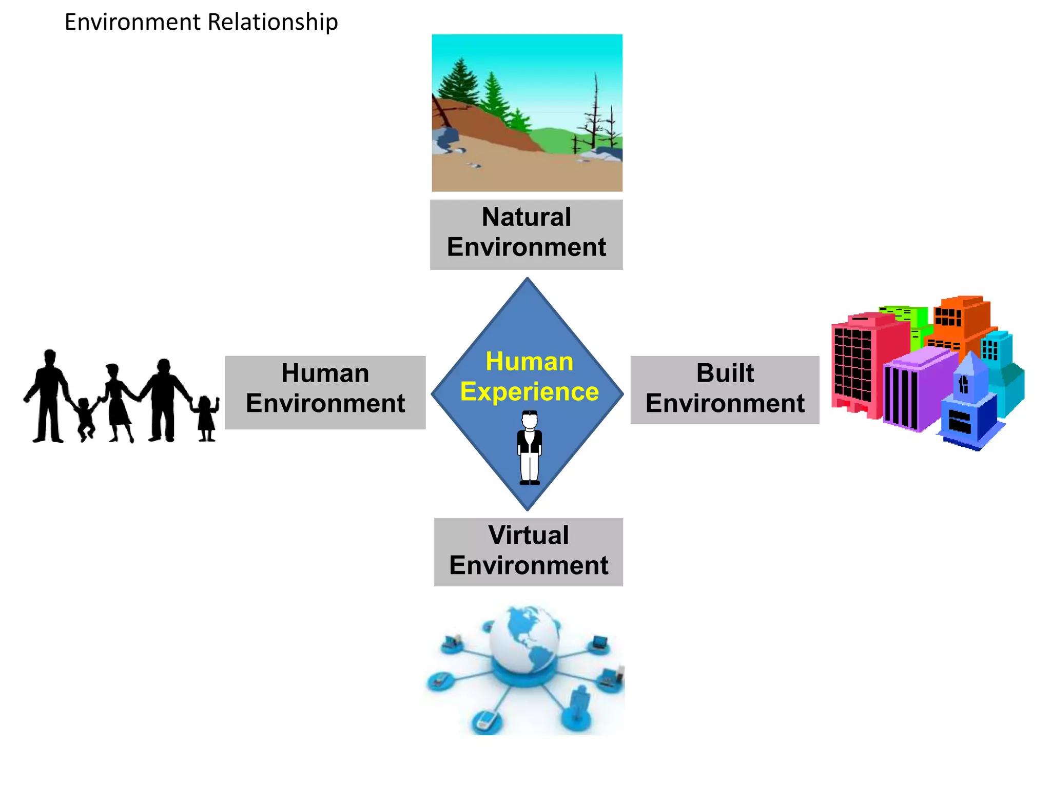 Human
Experience
Human
Environment
Built
Environment
Natural
Environment
Virtual
Environment
Environment Relationship
 