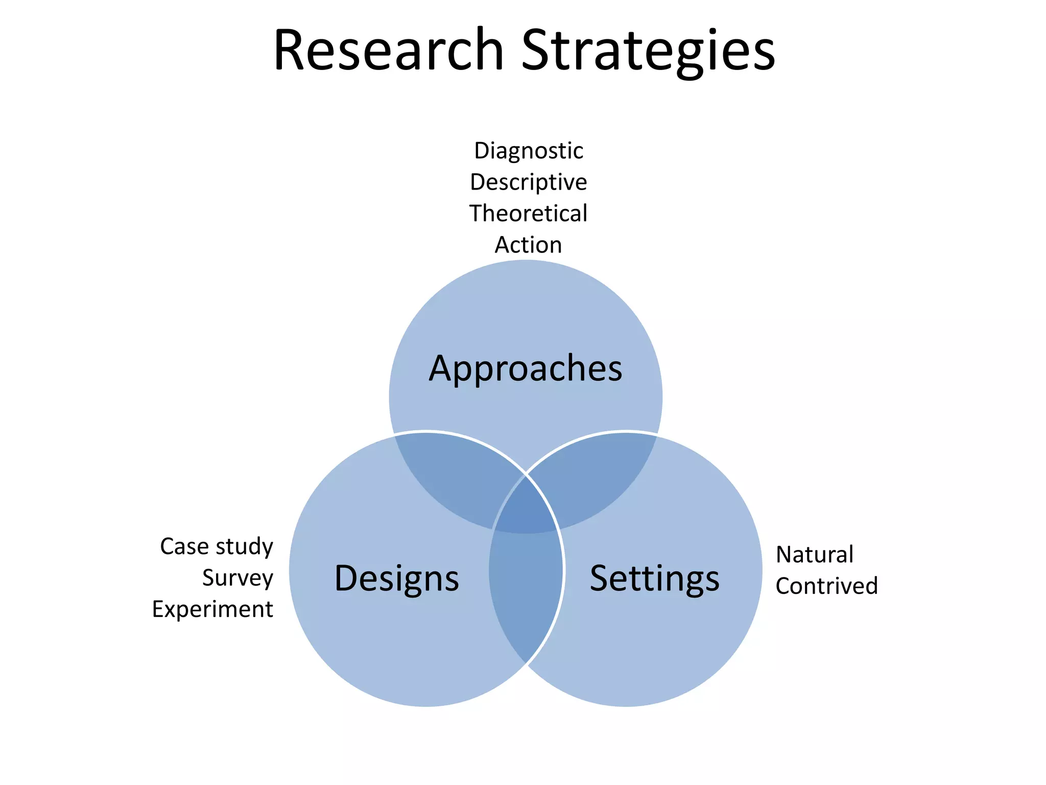 Research Strategies
Approaches
SettingsDesigns
Diagnostic
Descriptive
Theoretical
Action
Case study
Survey
Experiment
Natural
Contrived
 