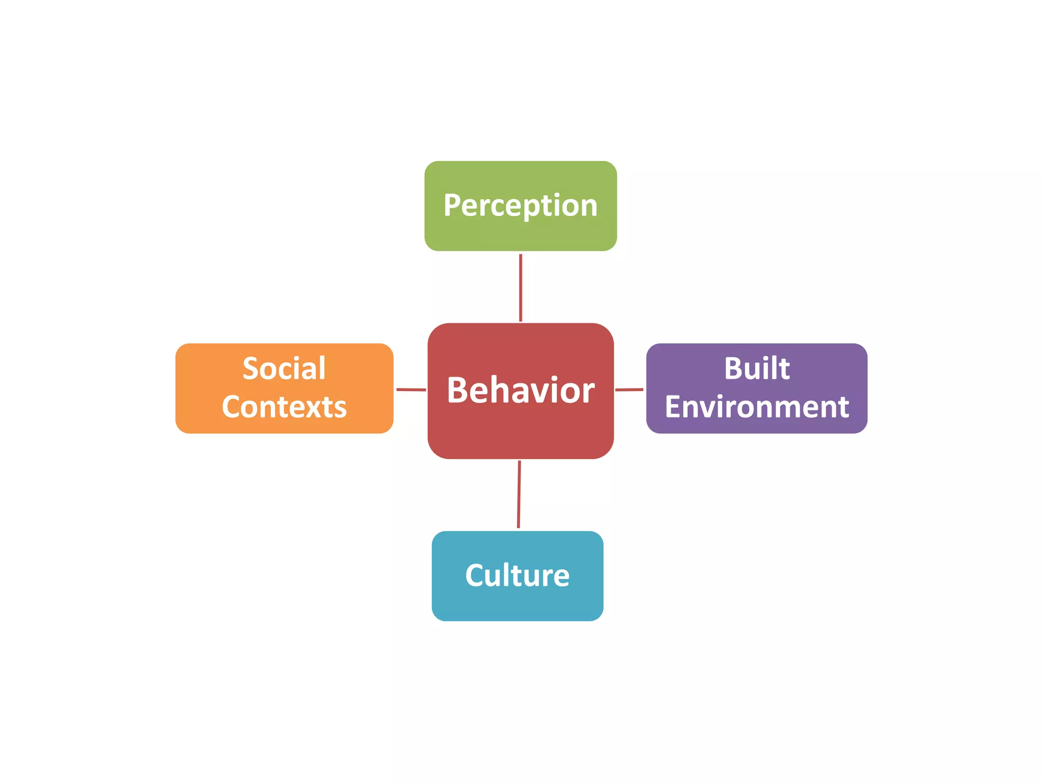 Behavior
Perception
Built
Environment
Culture
Social
Contexts
 