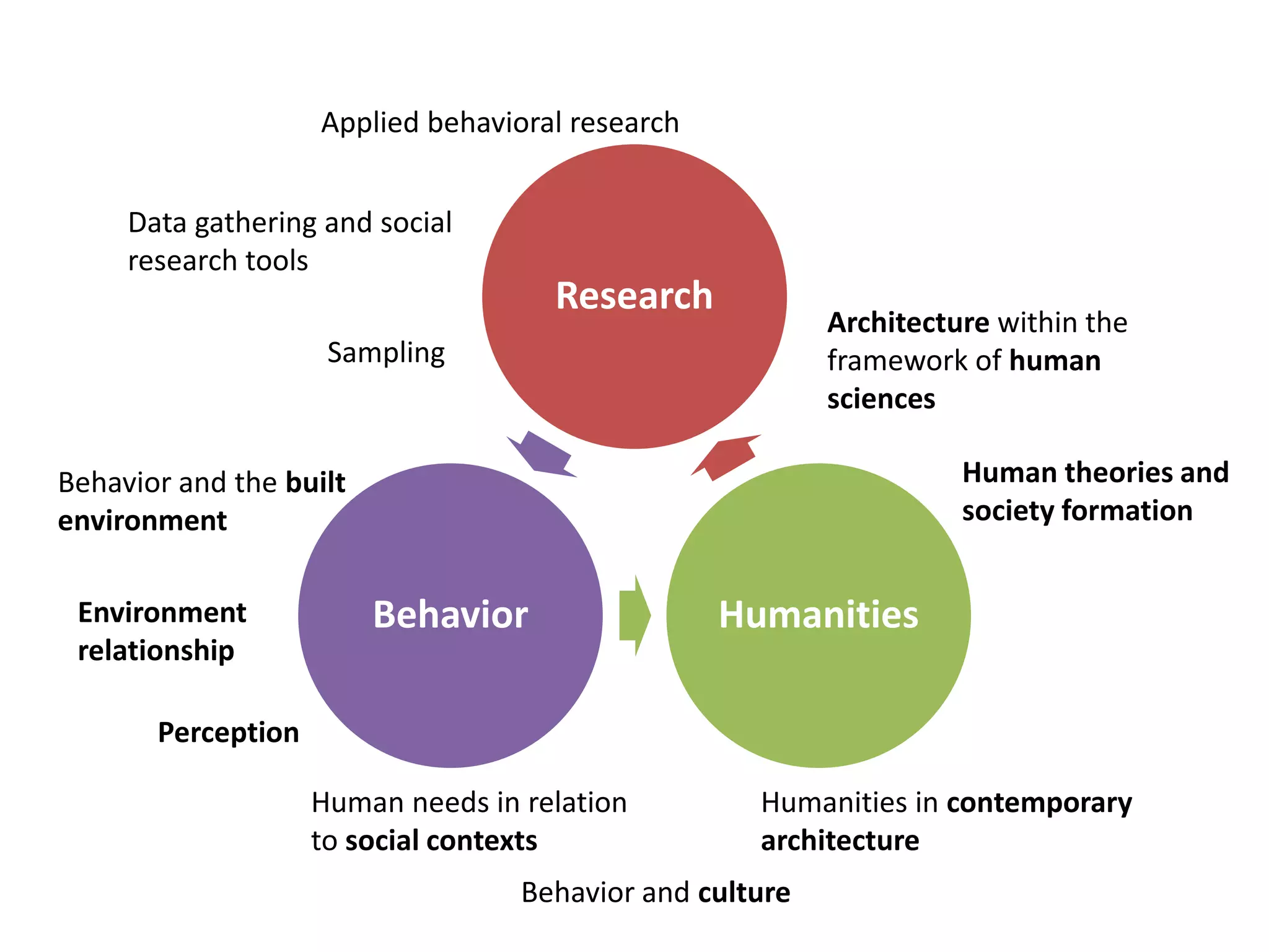 Research
HumanitiesBehavior
Applied behavioral research
Data gathering and social
research tools
Sampling
Human needs in relation
to social contexts
Behavior and the built
environment
Behavior and culture
Perception
Architecture within the
framework of human
sciences
Human theories and
society formation
Environment
relationship
Humanities in contemporary
architecture
 