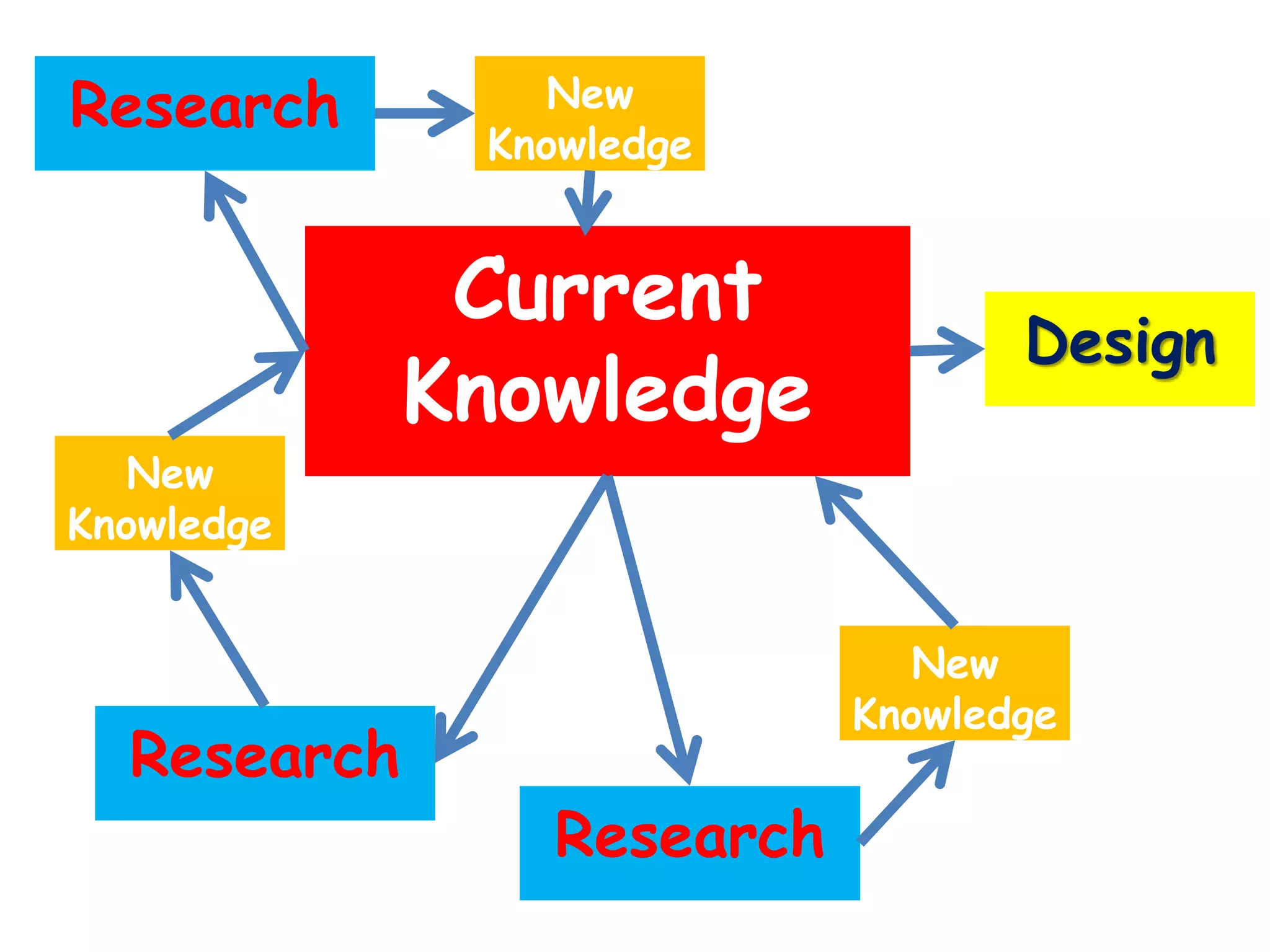Current
Knowledge
Research
New
Knowledge
Research
New
Knowledge
Design
Research New
Knowledge
 