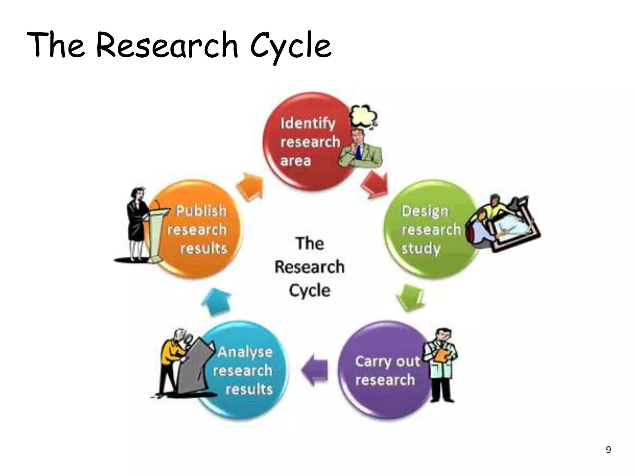 The Research Cycle
9
 