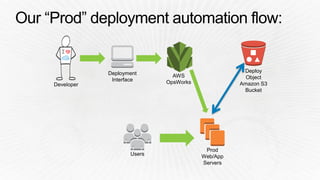 (ARC402) Deployment Automation: From Developers' Keyboards to End Users' Screens | AWS re:Invent 2014