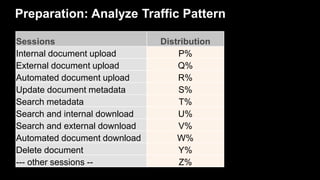 Preparation: Analyze Traffic Pattern
API Distribution
CreateDocument A%
GetDocumentVersion B%
CreateToken C%
ResolveToken ...