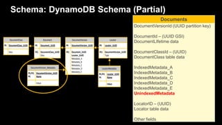 Schema: DynamoDB Schema (Partial)
Documents
DocumentVersionId (UUID partition key)
DocumentId – (UUID GSI)
DocumentLIfetim...