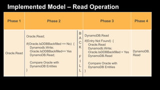 Implemented Model – Read Operation
Phase 1 Phase 2 Phase 3 Phase 4
Oracle.Read
Oracle.Read;
if(Oracle.IsDDBBackfilled == N...