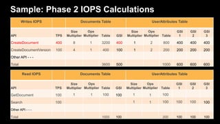 Sample: Phase 2 IOPS Calculations
Writes IOPS Documents Table UserAttributes Table
API TPS
Size
Multiplier
Ops
Multiplier ...