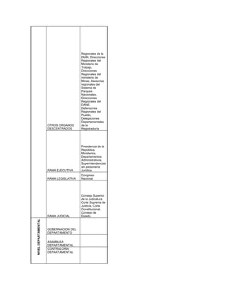 OTROS ORGANOS
DESCENTRADOS
Regionales de la
DIAN, Direcciones
Regionales del
Ministerio de
Trabajo,
Direcciones
Regionales del
ministerio de
Minas, Asesorías
regionales del
Sistema de
Parques
Nacionales,
Direcciones
Regionales del
DANE,
Defensorías
Regionales del
Pueblo,
Delegaciones
Departamentales
de la
Registraduría
RAMA EJECUTIVA
Presidencia de la
República,
Ministerios,
Departamentos
Administrativos,
Superintendencias
sin personería
Jurídica
RAMA LEGISLATIVA
Congreso
Nacional
RAMA JUDICIAL
Consejo Superior
de la Judicatura,
Corte Suprema de
Justicia, Corte
Constitucional,
Consejo de
Estado.
NIVELDEPARTAMENTAL
GOBERNACION DEL
DEPARTAMENTO
ASAMBLEA
DEPARTAMENTAL
CONTRALORIA
DEPARTAMENTAL
 
