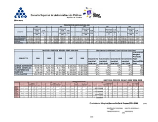 Anexos
CONCEPTO APROPIADO
PRESUPUES
TO DE
GASTOS
EJECUTADO
2004
% DE
EJECUCIO
N
Peso % APROPIADO
PRESUPUES
TO DE
GASTOS
EJECUTADO
2005
% DE
EJECU
CION
Peso % APROPIADO
PRESUPUES
TO DE
GASTOS
EJECUTADO
2006
% DE
EJECU
CION
Peso % APROPIADO
PRESUPUEST
O DE GASTOS
EJECUTADO
2007
% DE
EJEC
UCIO
N
Peso
%
APROPIADO
PRESUPUES
TO DE
GASTOS
EJECUTADO
2008
% DE
EJECUC
ION
Peso %
GASTOS DE PERSONAL 18.703.107 16.976.656 91% 50% 18.922.885 17.946.099 95% 55% 21.089.144 19.519.224 93% 44% 11.942.635 10.152.517 85% 24% 23.663.775 21.579.758 91% 38%
GASTOS GENERALES 7.723.293 6.708.738 87% 20% 6.911.649 6.590.035 95% 20% 8.168.400 7.427.394 91% 17% 8.547.100 7.367.187 86% 17% 8.889.300 8.343.572 94% 15%
TRANSFERENCIAS 3.616.400 897.718 25% 3% 593.366 218.004 37% 1% 1.355.291 548.873 40% 1% 1.333.700 605.924 45% 1% 1.444.625 1.168.620 81% 2%
INVERSION 10.667.810 9.234.449 87% 27% 8.401.982 7.833.373 93% 24% 17.931.000 16.652.111 93% 38% 39.462.743 24.668.961 63% 58% 28.500.937 26.425.243 93% 47%
TOTAL GASTOS 40.710.610 33.817.561 83% 100% 34.829.882 32.587.511 94% 100% 48.543.835 44.147.602 91% 100% 61.286.178 42.794.589 70% 100% 62.498.637 56.728.882 91% 100%
PRESUPUESTO DE GASTOS ESAP 2004 - 2008
2004 2005 2006 2007 2008
CONCEPTO 2004 2005 2006 2007 2008 Crecimiento
marginal
2004-2005
Crecimiento
marginal
2005-2006
Crecimiento
marginal
2006-2007
Crecimiento
marginal
2007-2008
Crecimiento
Marginal
Promedio
Total
Gastos 2004-
2008
GASTOS DE PERSONAL 16.976.656 17.131.169 17.916.257 9.025.422 18.625.237 1% 5% -50% 106% 16%
GASTOS GENERALES 6.708.738 6.290.782 6.817.438 6.549.310 7.201.239 -6% 8% -4% 10% 2%
TRANSFERENCIAS 897.718 208.104 503.798 538.657 1.008.622 -77% 142% 7% 87% 40%
INVERSION 9.234.449 7.477.661 15.284.598 21.930.304 22.807.318 -19% 104% 43% 4% 33%
TOTAL GASTOS 33.817.561 31.107.717 40.522.091 38.043.692 48.962.035 -8% 30% -6% 29% 11%
CRECIMIENTO MARGINAL GASTOS ESAP 2004-2008GASTOS A PRECIOS REALES ESAP 2004-2008
16%
40%
33%
Crecimiento Marginal Promedio Total Gastos 2004-2008
-
5.000.000
10.000.000
15.000.000
20.000.000
25.000.000
2004 2005 2006 2007 2008
GASTOS A PRECIOS REALES ESAP 2004-2008
GASTOS DE PERSONAL GASTOS GENERALES
TRANSFERENCIAS INVERSION
CONCEPTO
APROPIACIO
N EJECUCION
TOTAL
APROPI
ADO
PESO
% DEL
TOTAL
EJEC
%Ejecuc
ion
Ejecucion
deflactada
APROPIACIO
N EJECUCION
TOTAL
APROPI
ADO
PESO
% DEL
TOTAL
EJEC
%
APROPIACION
INICIAL/TOTAL
EJECUTADO
Ejecucion
deflactada
APROPIACIO
N EJECUCION
TOTAL
APROPI
ADO
PESO % DEL
TOTAL EJEC
%
APROPIACION
INICIAL/TOTAL
EJECUTADO
Ejecucion
deflactada
APROPIACIO
N EJECUCION
TOTAL
APROPI
ADO
PESO
% DEL
TOTAL
EJEC
%
APROPIACI
ON
INICIAL/TO
TAL
Ejecucion
deflactada APROPIACION EJECUCION
TOTAL
APROPIADO
PESO
% DE
LA
EJECU
CION
%
APROPIA
CION
INICIAL/T
OTAL
Ejecucion
deflactada
VENTA DE
BIENES Y
SERVICIOS 8.987.900 6.946.338 77% 10% 29% 6.946.338 8.294.982 6.598.978 80% 10% 26% 6.299.319 20.673.435 8.338.247 40% 10% 148% 7.653.489,3 9.107.400 9.012.119 99% 10% 1% 8.011.626,8 8.975.000,0 9.779.969,9 109% 14% -8% 8.440.977,6
APORTES
OTRAS
ENTIDADES 26.897.710 45.770.692 170% 68% -41% 45.770.692 21.334.900 45.002.784 211% 65% -53% 42.959.214 22.000.000 56.694.375 258% 65% -61% 52.038.491,2 42.001.878 57.739.921,15 137% 61% -27% 51.329.849,5 40.342.137,0 52.753.408,9 131% 75% -24% 45.530.850,1
OTROS
INGRESOS 325.000 660.490 203% 1% -51% 660.490 200.000 431.033 216% 1% -54% 411.460 1.390.453 0% 2% -100% 1.276.265,5 794.301,70 0% 1% -100% 706.121,3 - 2.785.190,1 100% 4% -100% 2.403.865,0
RECURSOS
DE CAPITAL 4.500.000 13.743.535 305% 20% -67% 13.743.535 5.000.000 17.170.747 343% 25% -71% 16.391.026 5.840.000 21.206.761 363% 24% -72% 19.465.208,8 10.176.900 27.039.083 266% 29% -62% 24.037.304,0 13.181.500,0 4.559.196,8 35% 7% 189% 3.934.989,4
TOTAL
INGRESOS 40.710.610 67.121.055 165% -39% 67.121.055 34.829.882 69.203.542 199% -50% 66.061.019 48.513.435 87.629.836 181% -45% 80.433.454,8 61.286.178 94.585.424 154% -35% 84.084.901,6 62.498.637,0 69.877.765,7 112% 100% -11% 60.310.682,2
INGRESOS TOTALES ESAP 2004-2008
2004 2005 2006 2007 2008
 