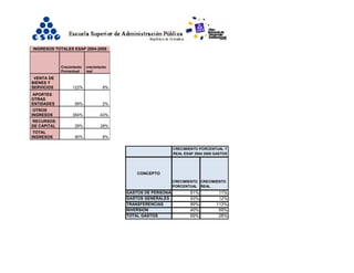 CONCEPTO
CRECIMIENTO
PORCENTUAL
CRECIMIENTO
REAL
GASTOS DE PERSONAL 91% 11%
GASTOS GENERALES 93% 12%
TRANSFERENCIAS 89% 113%
INVERSION 40% 59%
TOTAL GASTOS 69% 28%
CRECIMIENTO PORCENTUAL Y
REAL ESAP 2004 2008 GASTOS
INGRESOS TOTALES ESAP 2004-2008
Crecimiento
Porcentual
crecimiento
real
VENTA DE
BIENES Y
SERVICIOS 122% 8%
APORTES
OTRAS
ENTIDADES 99% 2%
OTROS
INGRESOS 364% -43%
RECURSOS
DE CAPITAL 29% 28%
TOTAL
INGRESOS 90% 8%
 