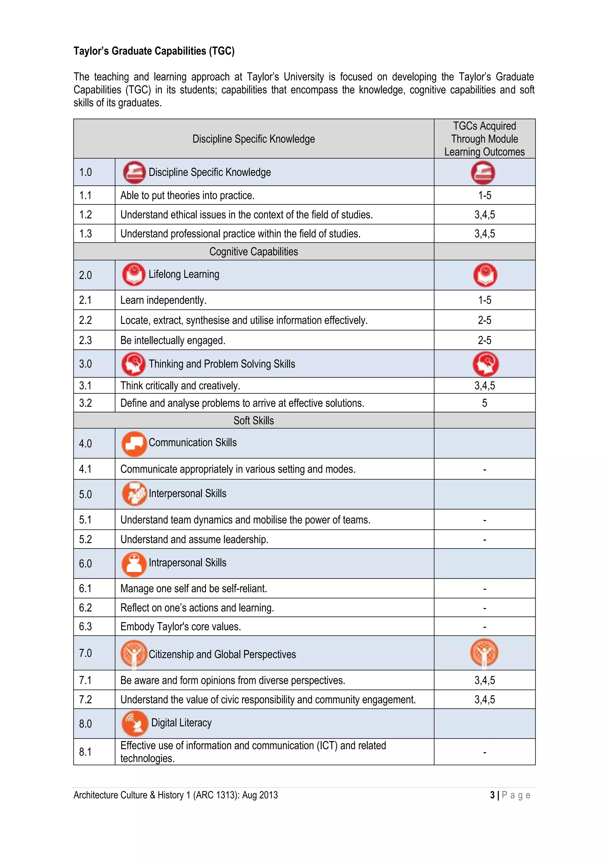 Architecture Culture & History 1 (ARC 1313): Aug 2013 3 | P a g e
Taylor’s Graduate Capabilities (TGC)
The teaching and learning approach at Taylor’s University is focused on developing the Taylor’s Graduate
Capabilities (TGC) in its students; capabilities that encompass the knowledge, cognitive capabilities and soft
skills of its graduates.
Discipline Specific Knowledge
TGCs Acquired
Through Module
Learning Outcomes
1.0 Discipline Specific Knowledge
1.1 Able to put theories into practice. 1-5
1.2 Understand ethical issues in the context of the field of studies. 3,4,5
1.3 Understand professional practice within the field of studies. 3,4,5
Cognitive Capabilities
2.0 Lifelong Learning
2.1 Learn independently. 1-5
2.2 Locate, extract, synthesise and utilise information effectively. 2-5
2.3 Be intellectually engaged. 2-5
3.0 Thinking and Problem Solving Skills
3.1 Think critically and creatively. 3,4,5
3.2 Define and analyse problems to arrive at effective solutions. 5
Soft Skills
4.0 Communication Skills
4.1 Communicate appropriately in various setting and modes. -
5.0 Interpersonal Skills
5.1 Understand team dynamics and mobilise the power of teams. -
5.2 Understand and assume leadership. -
6.0 Intrapersonal Skills
6.1 Manage one self and be self-reliant. -
6.2 Reflect on one’s actions and learning. -
6.3 Embody Taylor's core values. -
7.0 Citizenship and Global Perspectives
7.1 Be aware and form opinions from diverse perspectives. 3,4,5
7.2 Understand the value of civic responsibility and community engagement. 3,4,5
8.0 Digital Literacy
8.1
Effective use of information and communication (ICT) and related
technologies.
-
 