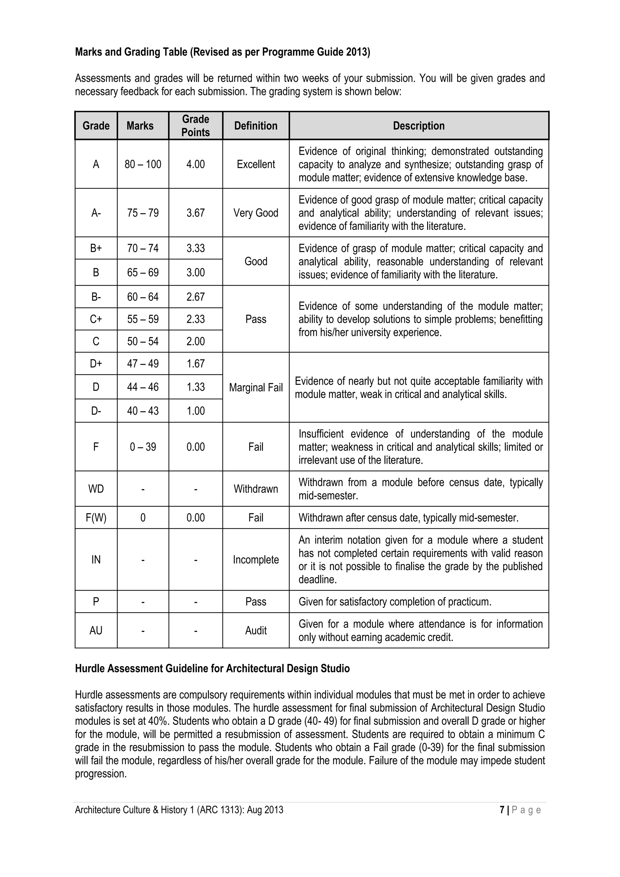 Architecture Culture & History 1 (ARC 1313): Aug 2013 7 | P a g e
Marks and Grading Table (Revised as per Programme Guide 2013)
Assessments and grades will be returned within two weeks of your submission. You will be given grades and
necessary feedback for each submission. The grading system is shown below:
Grade Marks
Grade
Points
Definition Description
A 80 – 100 4.00 Excellent
Evidence of original thinking; demonstrated outstanding
capacity to analyze and synthesize; outstanding grasp of
module matter; evidence of extensive knowledge base.
A- 75 – 79 3.67 Very Good
Evidence of good grasp of module matter; critical capacity
and analytical ability; understanding of relevant issues;
evidence of familiarity with the literature.
B+ 70 – 74 3.33
Good
Evidence of grasp of module matter; critical capacity and
analytical ability, reasonable understanding of relevant
issues; evidence of familiarity with the literature.B 65 – 69 3.00
B- 60 – 64 2.67
Pass
Evidence of some understanding of the module matter;
ability to develop solutions to simple problems; benefitting
from his/her university experience.
C+ 55 – 59 2.33
C 50 – 54 2.00
D+ 47 – 49 1.67
Marginal Fail
Evidence of nearly but not quite acceptable familiarity with
module matter, weak in critical and analytical skills.
D 44 – 46 1.33
D- 40 – 43 1.00
F 0 – 39 0.00 Fail
Insufficient evidence of understanding of the module
matter; weakness in critical and analytical skills; limited or
irrelevant use of the literature.
WD - - Withdrawn
Withdrawn from a module before census date, typically
mid-semester.
F(W) 0 0.00 Fail Withdrawn after census date, typically mid-semester.
IN - - Incomplete
An interim notation given for a module where a student
has not completed certain requirements with valid reason
or it is not possible to finalise the grade by the published
deadline.
P - - Pass Given for satisfactory completion of practicum.
AU - - Audit
Given for a module where attendance is for information
only without earning academic credit.
Hurdle Assessment Guideline for Architectural Design Studio
Hurdle assessments are compulsory requirements within individual modules that must be met in order to achieve
satisfactory results in those modules. The hurdle assessment for final submission of Architectural Design Studio
modules is set at 40%. Students who obtain a D grade (40- 49) for final submission and overall D grade or higher
for the module, will be permitted a resubmission of assessment. Students are required to obtain a minimum C
grade in the resubmission to pass the module. Students who obtain a Fail grade (0-39) for the final submission
will fail the module, regardless of his/her overall grade for the module. Failure of the module may impede student
progression.
 