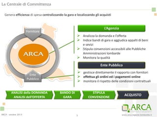 www.arca.regione.lombardia.it
L’Agenzia
Ente Pubblico
 Analizza la domanda e l’offerta
 Indice bandi di gara e aggiudica appalti di beni
e sevizi
 Stipula convenzioni accessibili alle Pubbliche
Amministrazioni lombarde
 Monitora la qualità
 gestisce direttamente il rapporto con fornitori
 effettua gli ordini ed i pagamenti online
 monitora il rispetto delle condizioni contrattuali
Genera efficienza di spesa centralizzando la gara e localizzando gli acquisti
ANALISI della DOMANDA
ANALISI dell’OFFERTA
STIPULA
CONVENZIONE
BANDO DI
GARA
ACQUISTO
3
La Centrale di Committenza
ARCA - ottobre 2013
Fornitore
Ente
Pubblico
 