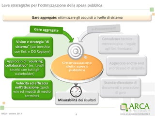 www.arca.regione.lombardia.it
Standardizzazione di
documenti e procedure
di gara
Approccio end to end
al processo di acquisto
Consulenza tecnica –
merceologica – legale
agli Enti lombardi
Leve strategiche per l’ottimizzazione della spesa pubblica
4
Velocità ed efficacia
nell’attuazione (quick
win ed impatti di medio
termine)
Approccio di “sourcing
collaborativo” (es. tavoli
tecnici con tutti gli
stakeholder)
Vision e strategia “di
sistema” (partnership
con Enti e DG Regione)
Misurabilità dei risultati
Gare aggregate: ottimizzare gli acquisti a livello di sistema
ARCA - ottobre 2013
Ottimizzazione
della spesa
pubblica
 