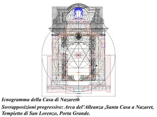 Icnogramma della Casa di Nazareth
Sovrapposizioni progressive: Arca del’Alleanza ,Santa Casa a Nazaret,
Tempietto di San Lorenzo, Porta Grande.
 