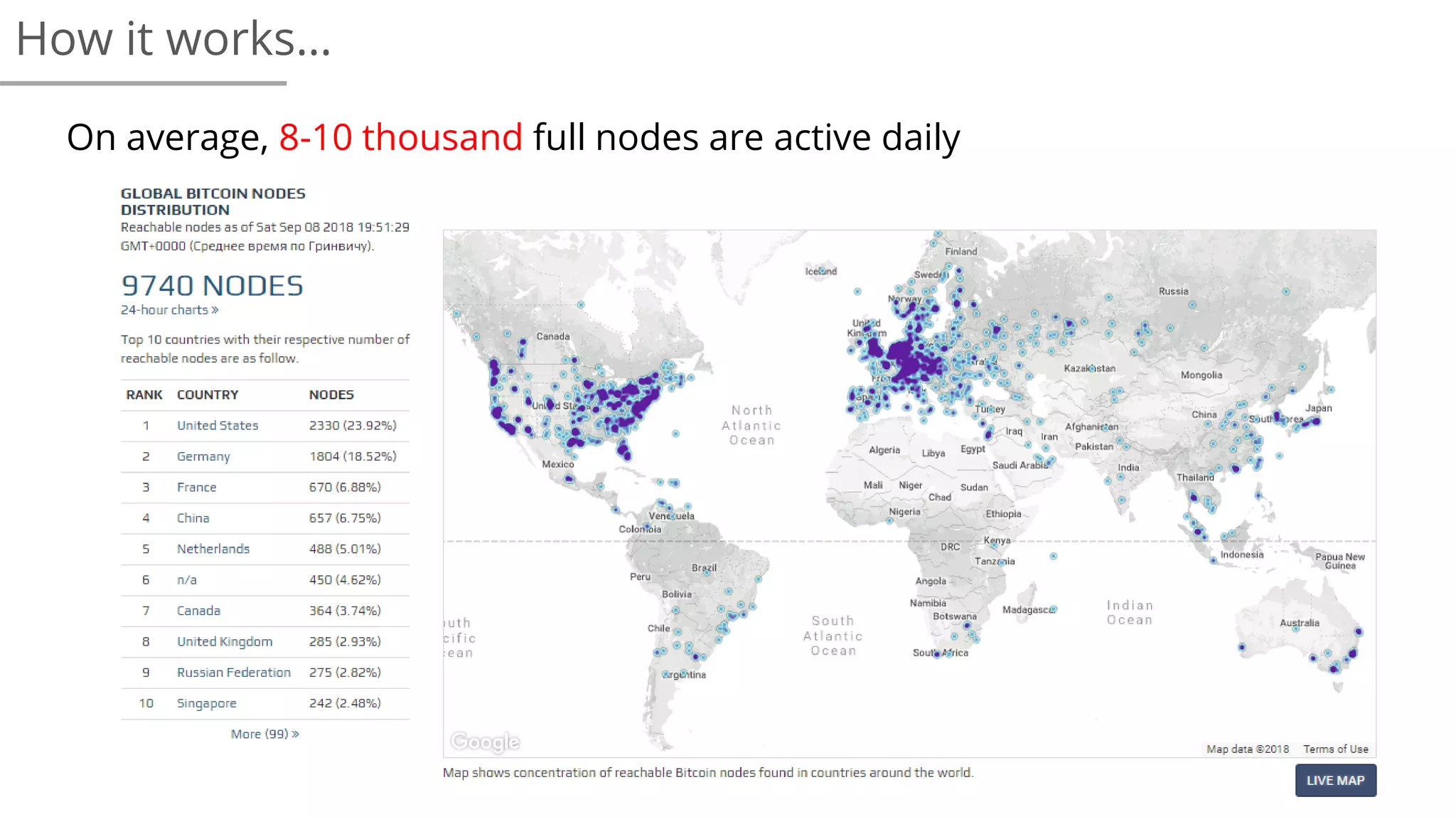 On average, 8-10 thousand full nodes are active daily
How it works…
 