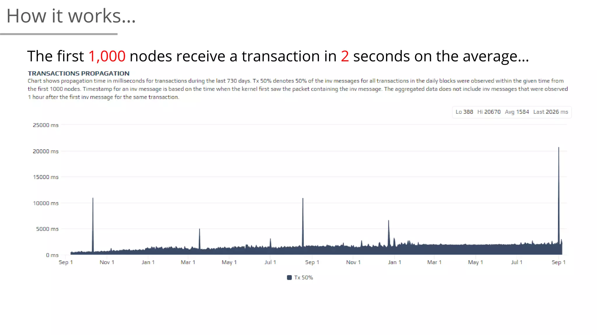 The first 1,000 nodes receive a transaction in 2 seconds on the average…
How it works…
 