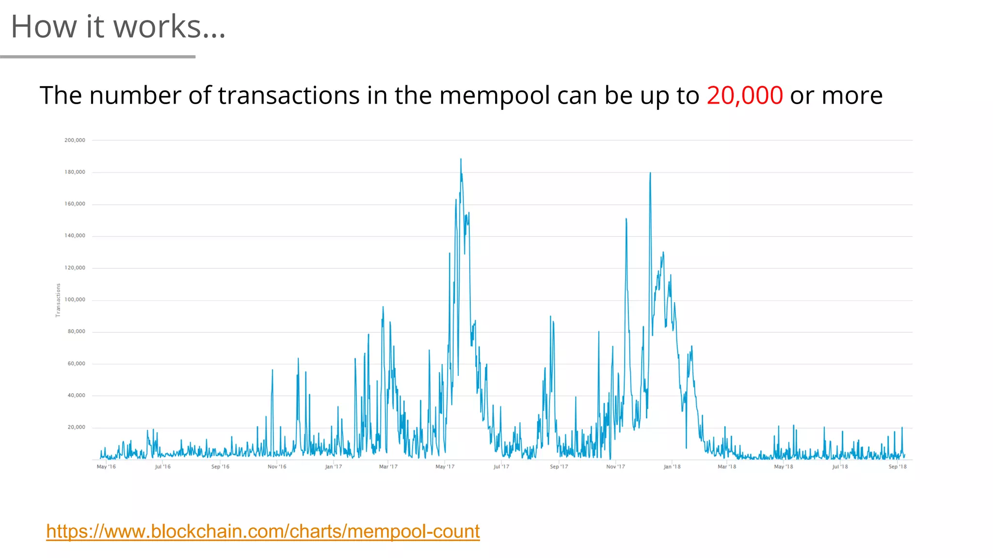 The number of transactions in the mempool can be up to 20,000 or more
How it works…
https://www.blockchain.com/charts/mempool-count
 