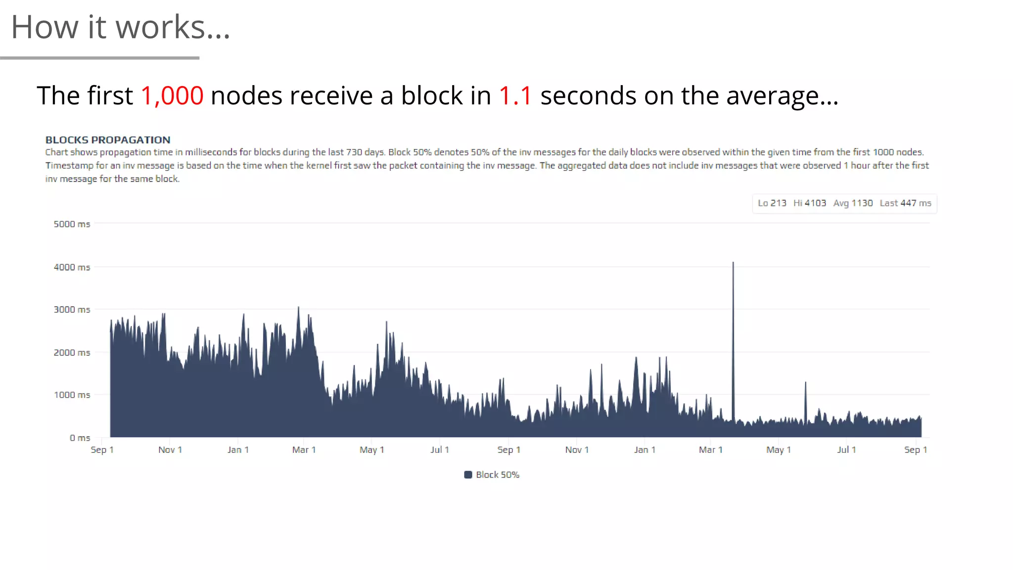 How it works…
The first 1,000 nodes receive a block in 1.1 seconds on the average…
 