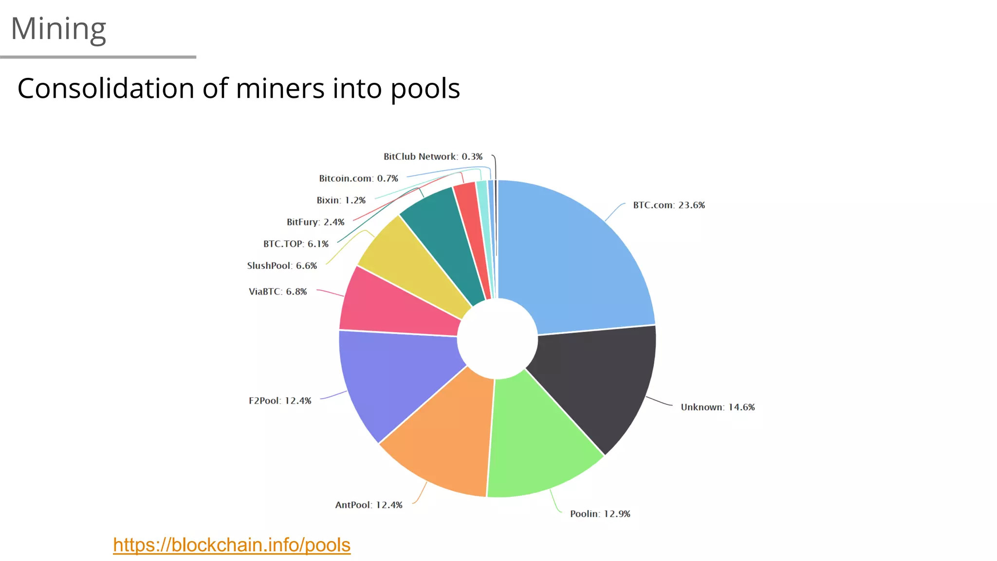 Mining
https://blockchain.info/pools
Consolidation of miners into pools
 