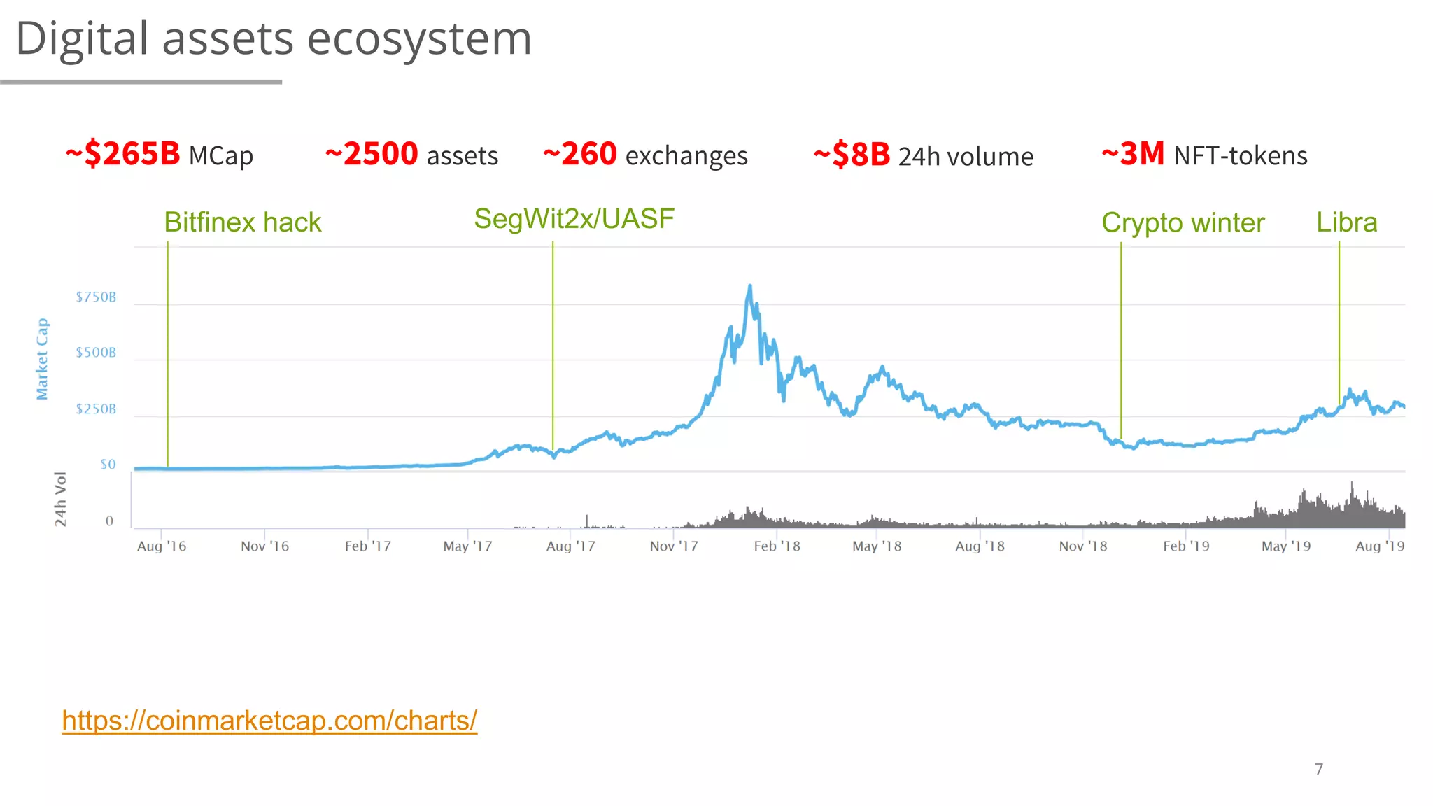7
~$265B MCap ~$8B 24h volume~2500 assets ~260 exchanges ~3M NFT-tokens
Digital assets ecosystem
Bitfinex hack SegWit2x/UASF Crypto winter Libra
https://coinmarketcap.com/charts/
 