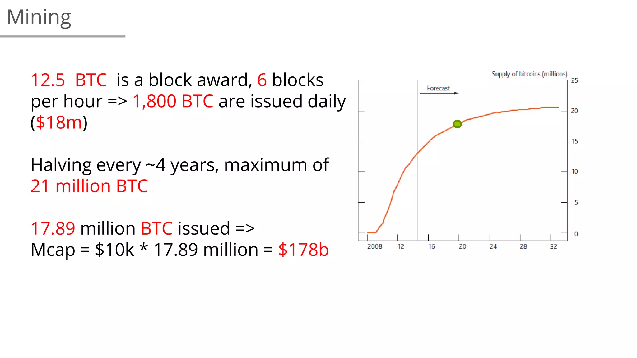 12.5 BTC is a block award, 6 blocks
per hour => 1,800 BTC are issued daily
($18m)
Halving every ~4 years, maximum of
21 million BTC
17.89 million BTC issued =>
Mcap = $10k * 17.89 million = $178b
Mining
 