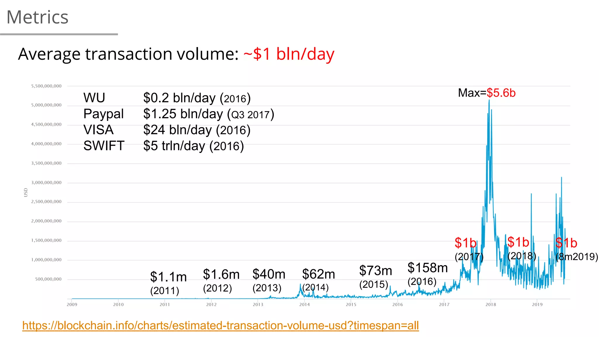 Average transaction volume: ~$1 bln/day
$73m
(2015)
$62m
(2014)
$40m
(2013)
$1.6m
(2012)
Metrics
$158m
(2016)$1.1m
(2011)
https://blockchain.info/charts/estimated-transaction-volume-usd?timespan=all
$1b
(2017)
Max=$5.6bWU $0.2 bln/day (2016)
Paypal $1.25 bln/day (Q3 2017)
VISA $24 bln/day (2016)
SWIFT $5 trln/day (2016)
$1b
(8m2019)
$1b
(2018)
 