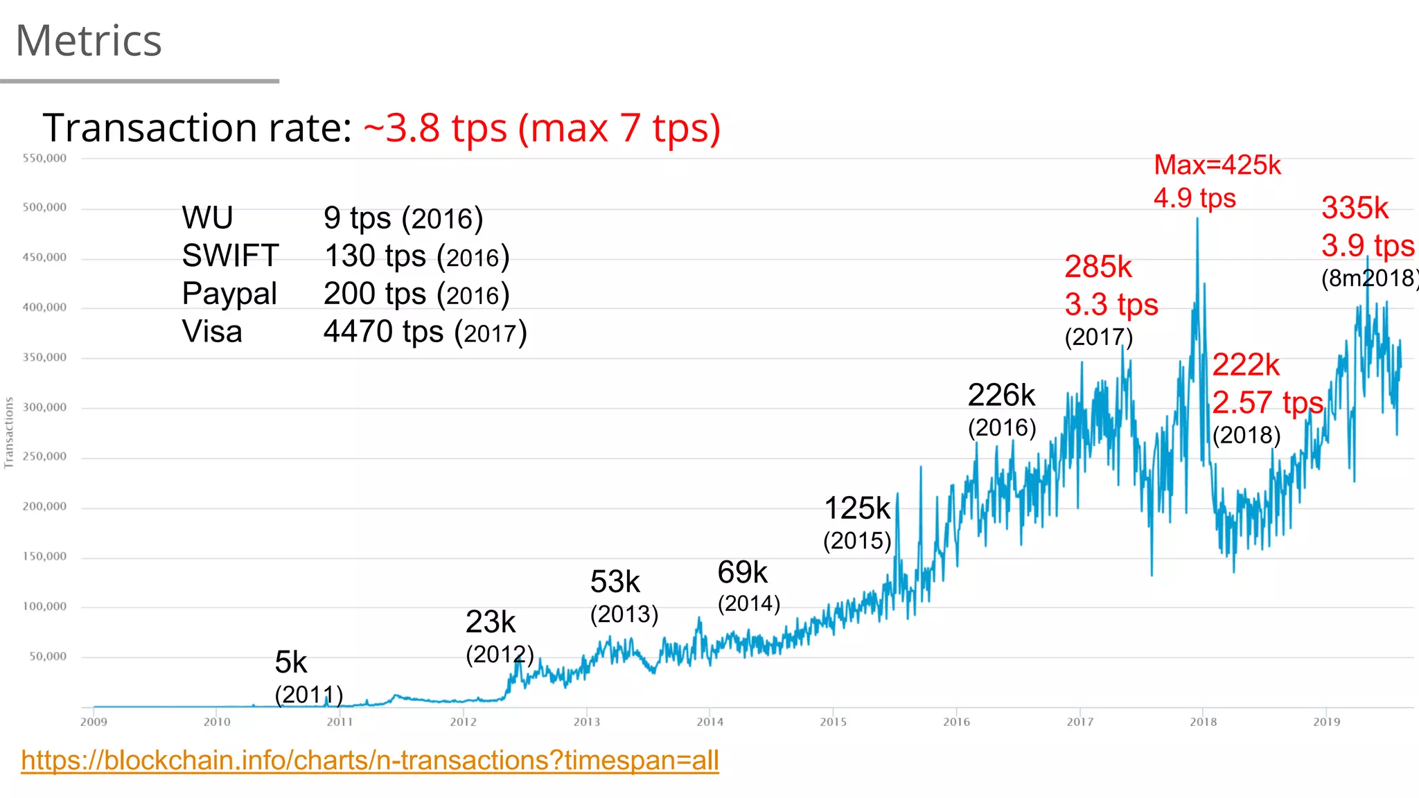 Transaction rate: ~3.8 tps (max 7 tps)
125k
(2015)
69k
(2014)
53k
(2013)23k
(2012)
Metrics
226k
(2016)
5k
(2011)
https://blockchain.info/charts/n-transactions?timespan=all
285k
3.3 tps
(2017)
Max=425k
4.9 tps
WU 9 tps (2016)
SWIFT 130 tps (2016)
Paypal 200 tps (2016)
Visa 4470 tps (2017)
222k
2.57 tps
(2018)
335k
3.9 tps
(8m2018)
 