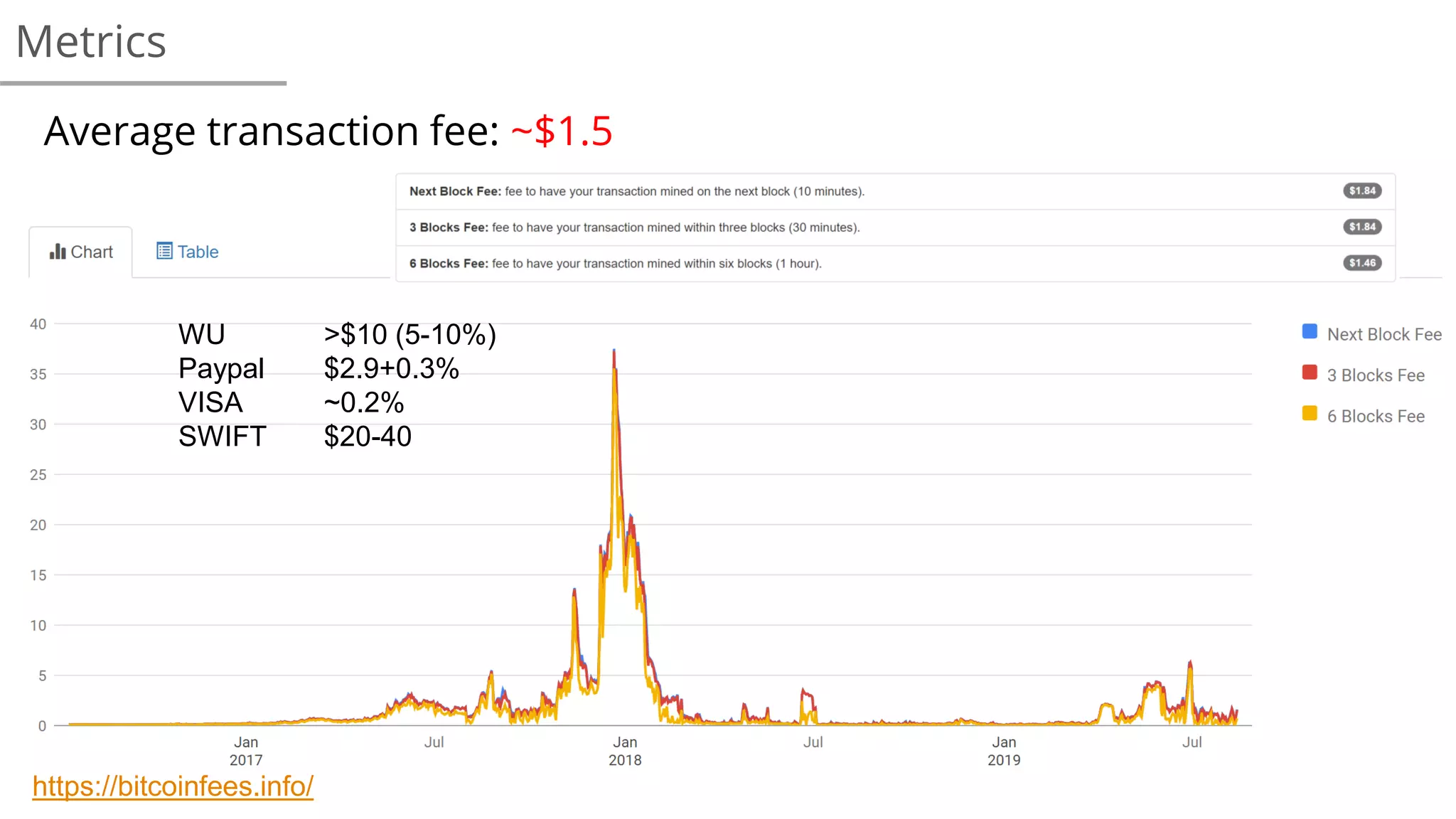 Metrics
Average transaction fee: ~$1.5
WU >$10 (5-10%)
Paypal $2.9+0.3%
VISA ~0.2%
SWIFT $20-40
https://bitcoinfees.info/
 