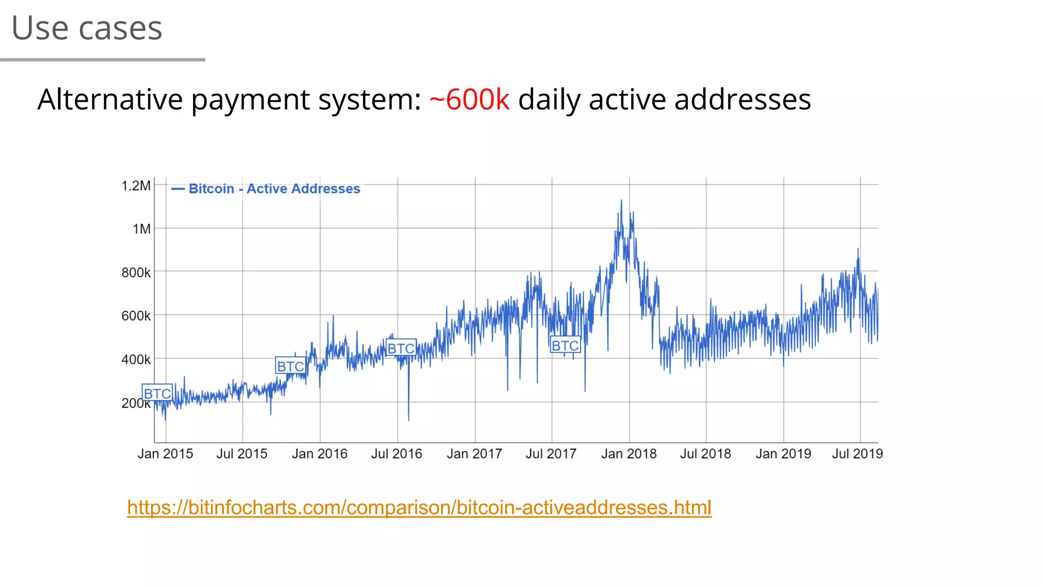 Use cases
Alternative payment system: ~600k daily active addresses
https://bitinfocharts.com/comparison/bitcoin-activeaddresses.html
 