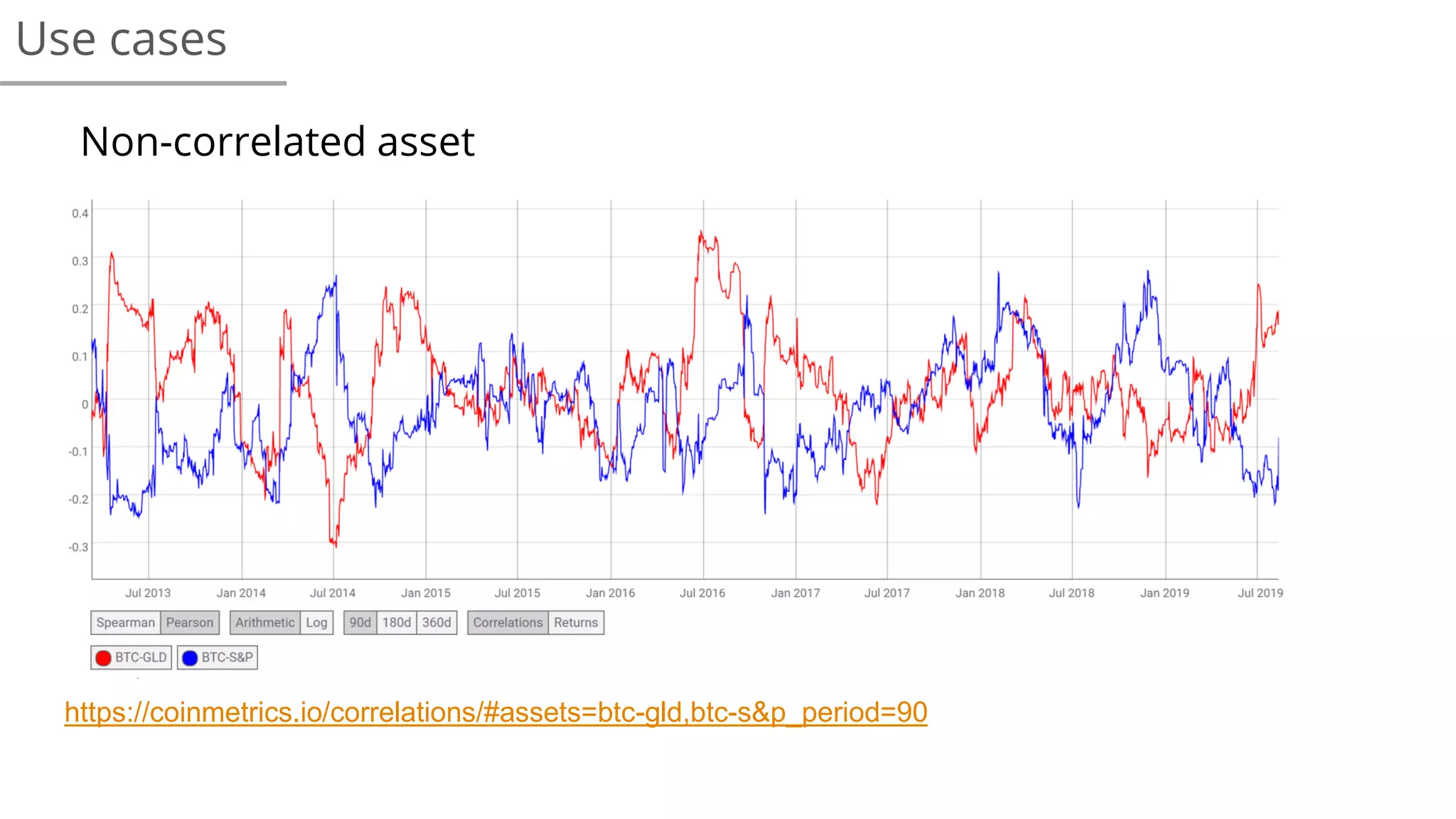 Use cases
Non-correlated asset
https://coinmetrics.io/correlations/#assets=btc-gld,btc-s&p_period=90
 