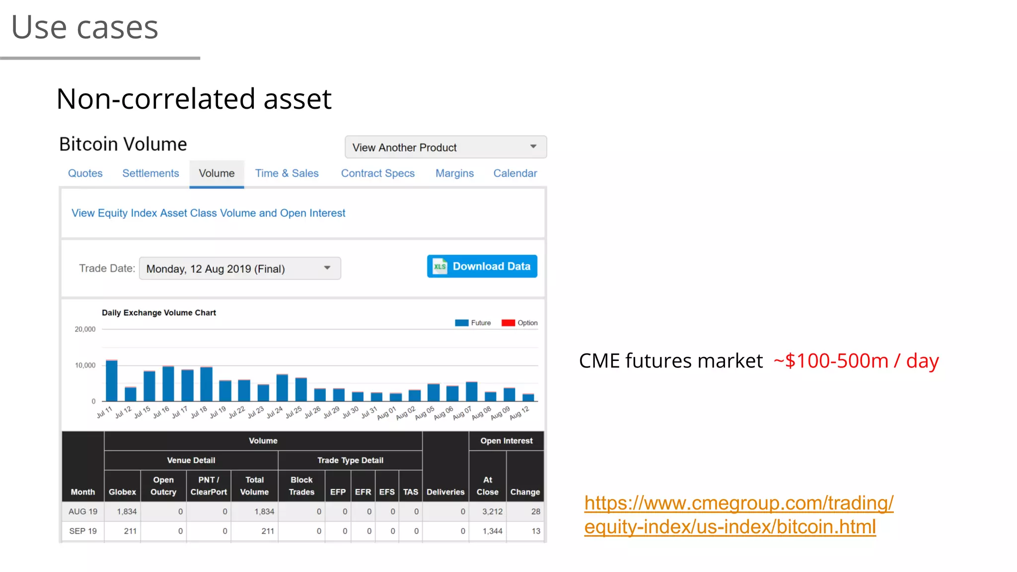 Use cases
Non-correlated asset
https://www.cmegroup.com/trading/
equity-index/us-index/bitcoin.html
CME futures market ~$100-500m / day
 