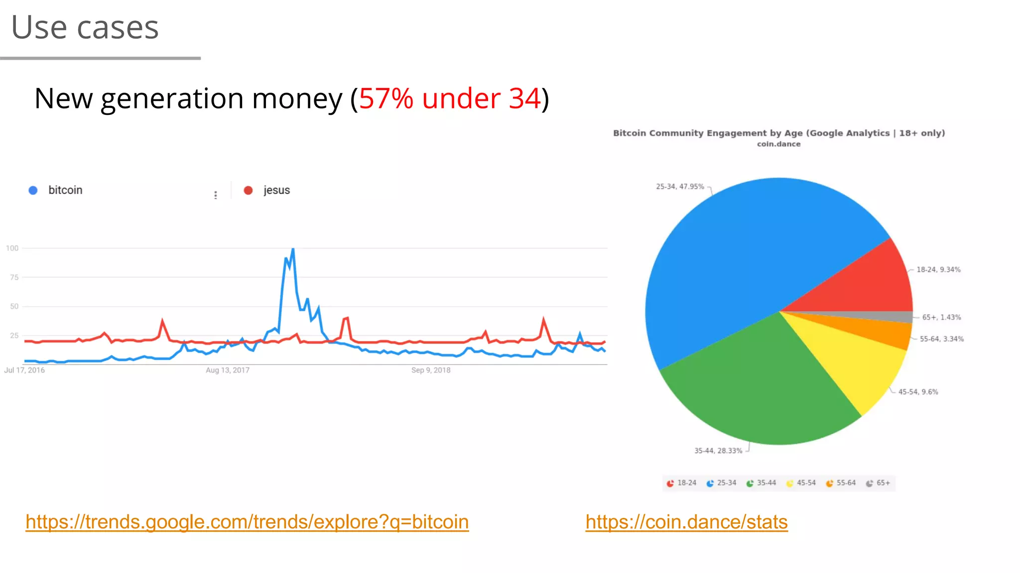 Use cases
https://coin.dance/statshttps://trends.google.com/trends/explore?q=bitcoin
New generation money (57% under 34)
 