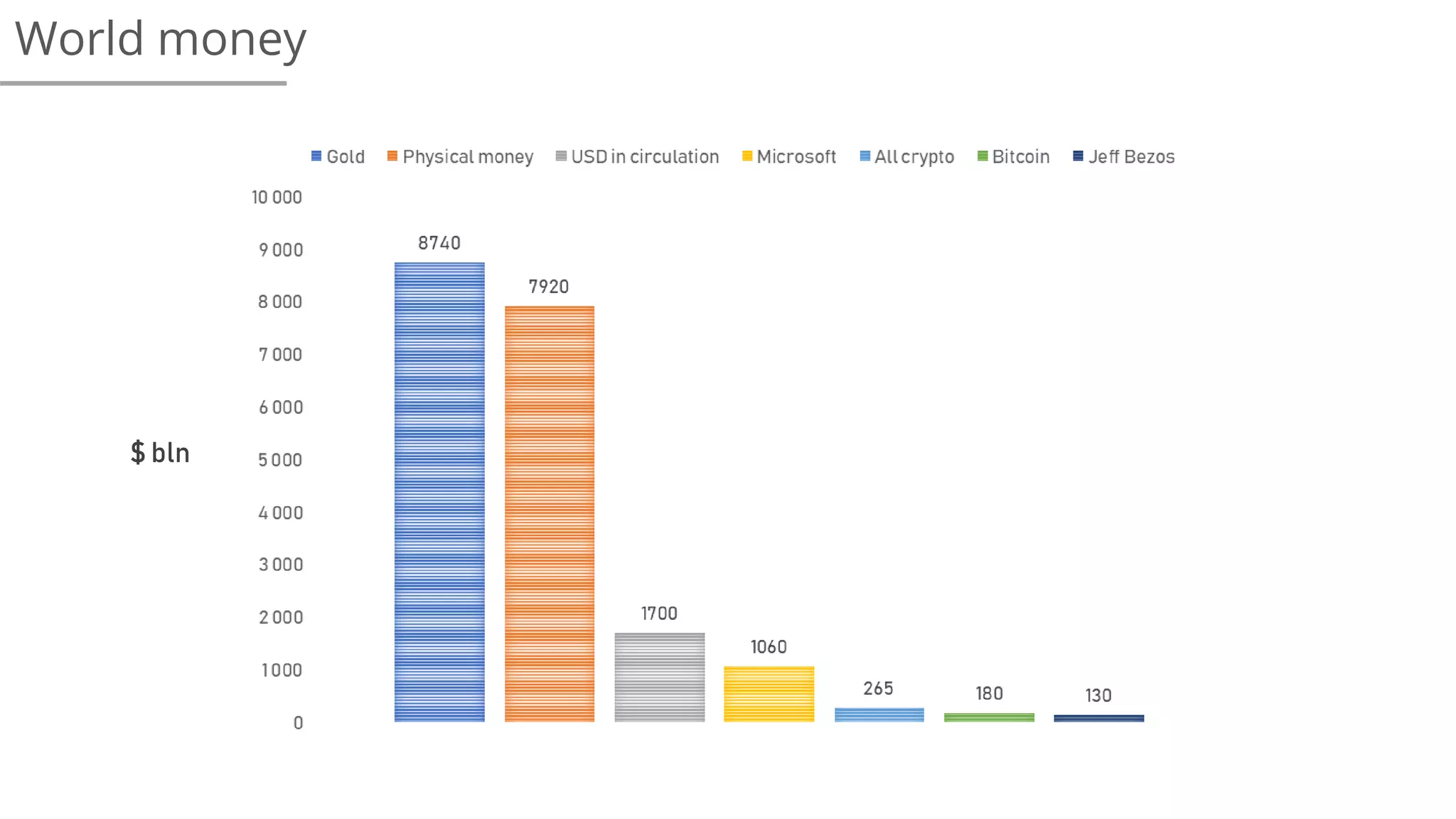 World money
$ bln
 