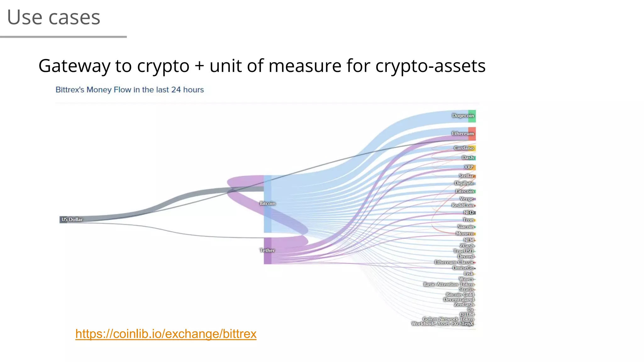 Use cases
Gateway to crypto + unit of measure for crypto-assets
https://coinlib.io/exchange/bittrex
 