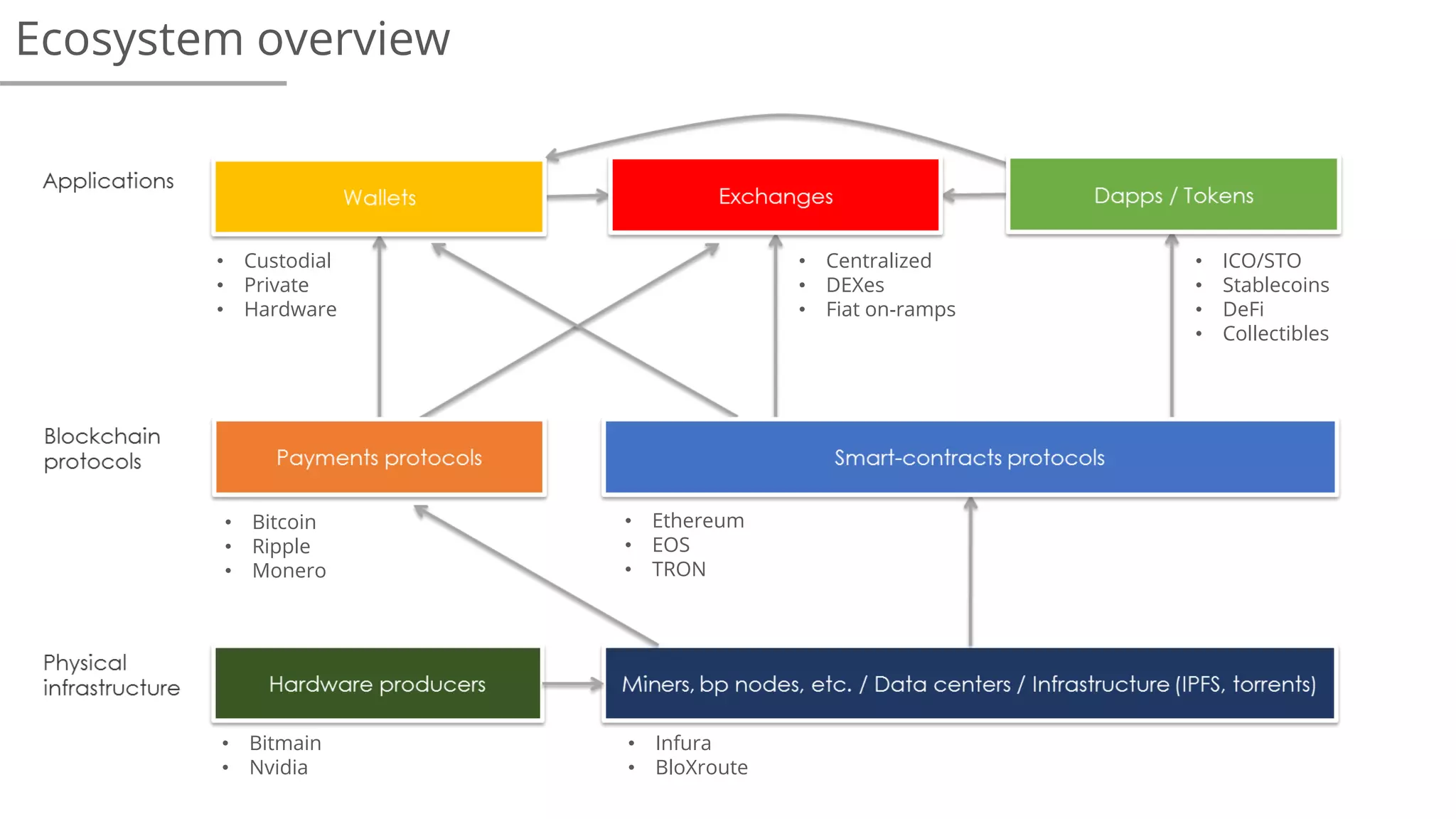Ecosystem overview
• Custodial
• Private
• Hardware
• Centralized
• DEXes
• Fiat on-ramps
• ICO/STO
• Stablecoins
• DeFi
• Collectibles
• Bitcoin
• Ripple
• Monero
• Ethereum
• EOS
• TRON
• Bitmain
• Nvidia
• Infura
• BloXroute
 