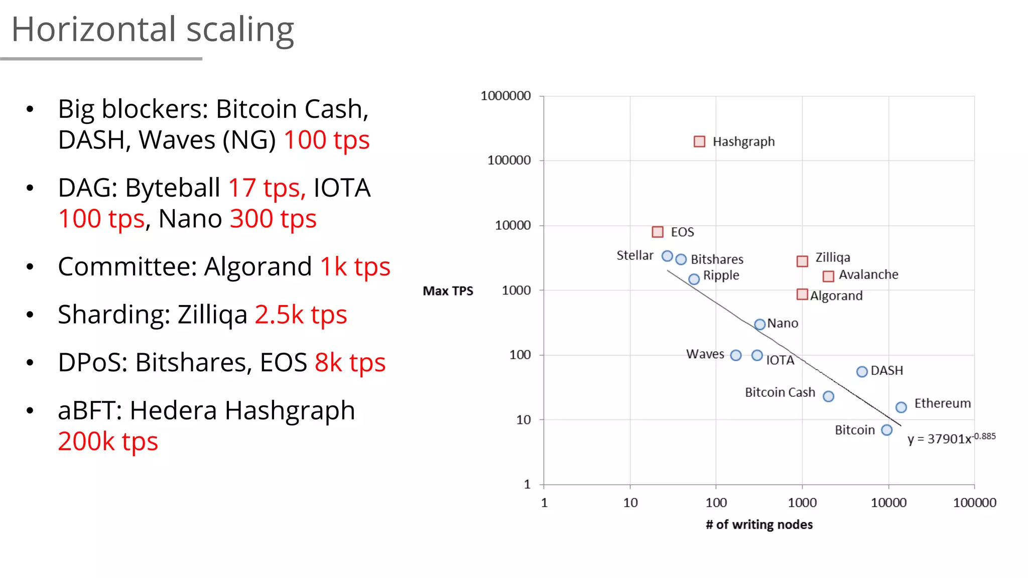 Horizontal scaling
• Big blockers: Bitcoin Cash,
DASH, Waves (NG) 100 tps
• DAG: Byteball 17 tps, IOTA
100 tps, Nano 300 tps
• Committee: Algorand 1k tps
• Sharding: Zilliqa 2.5k tps
• DPoS: Bitshares, EOS 8k tps
• aBFT: Hedera Hashgraph
200k tps
 