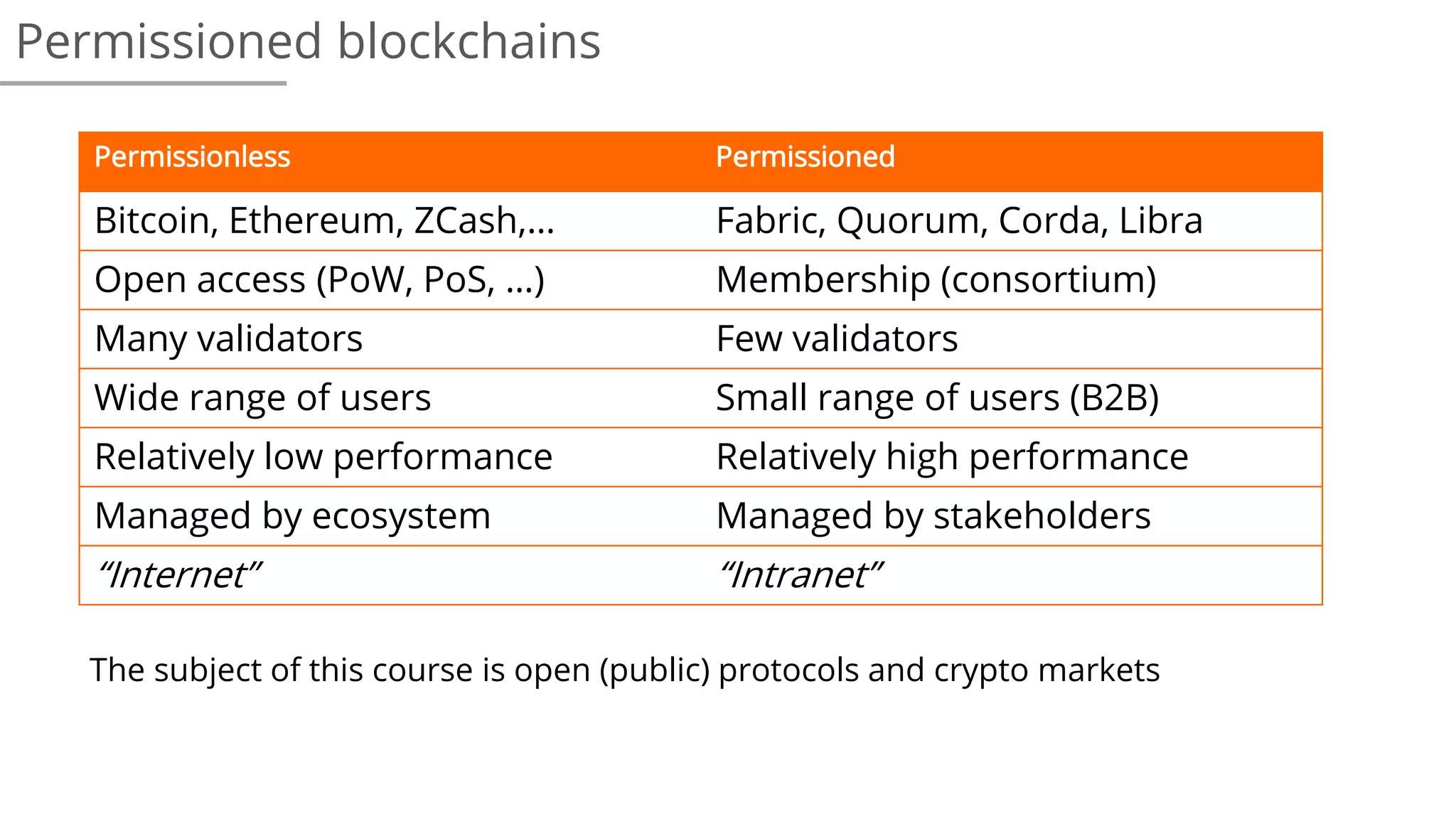 Permissioned blockchains
Permissionless Permissioned
Bitcoin, Ethereum, ZCash,… Fabric, Quorum, Corda, Libra
Open access (PoW, PoS, …) Membership (consortium)
Many validators Few validators
Wide range of users Small range of users (B2B)
Relatively low performance Relatively high performance
Managed by ecosystem Managed by stakeholders
“Internet” “Intranet”
The subject of this course is open (public) protocols and crypto markets
 