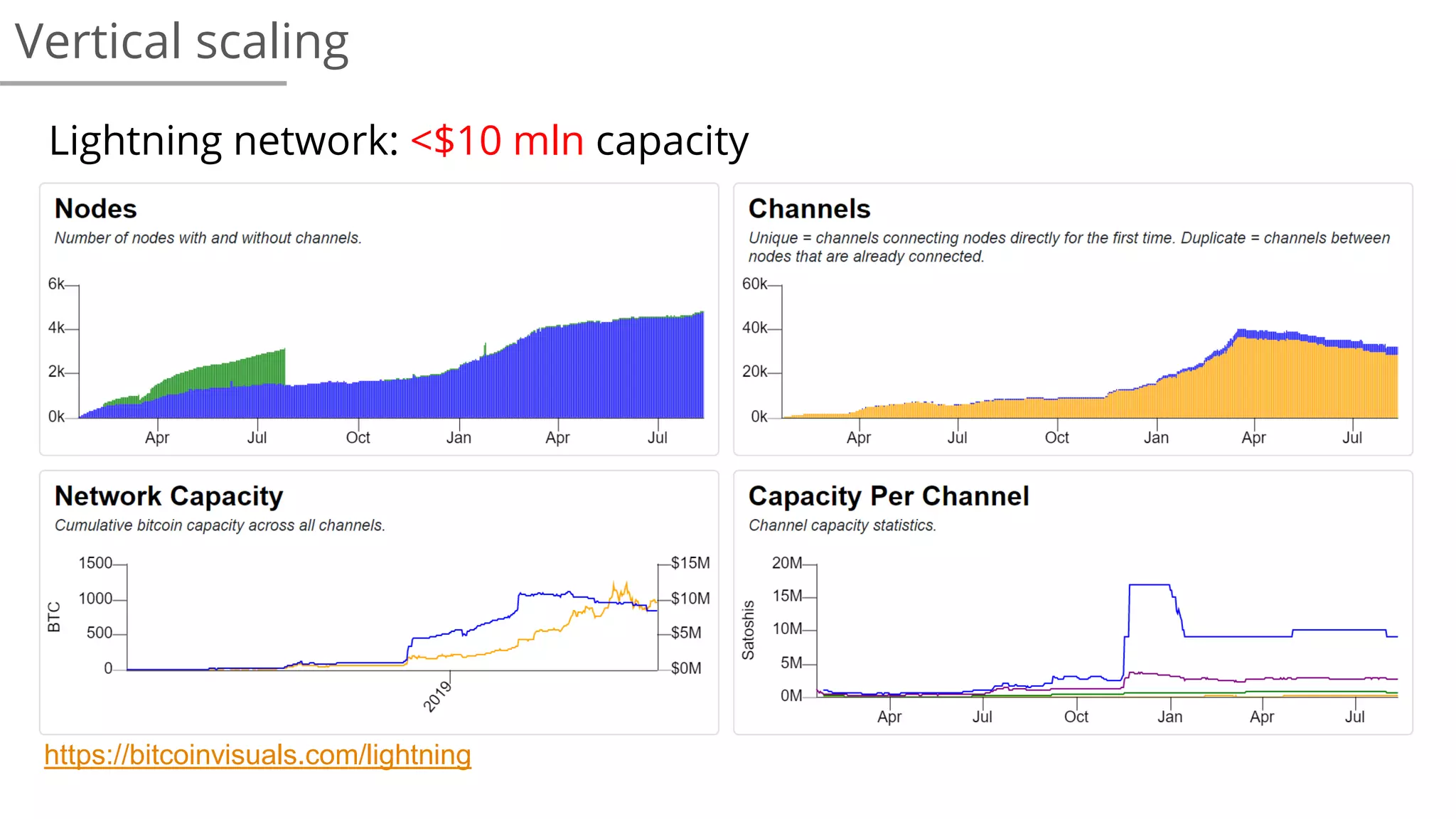 Vertical scaling
https://bitcoinvisuals.com/lightning
Lightning network: <$10 mln capacity
 