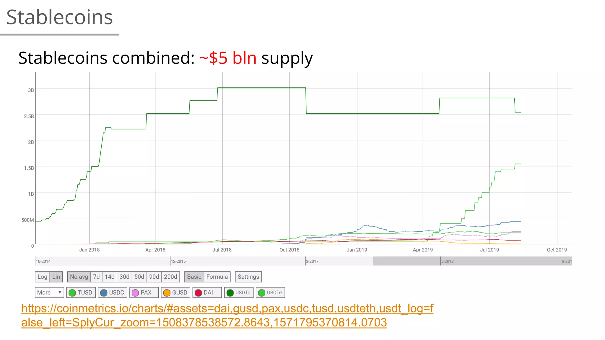 Stablecoins
Stablecoins combined: ~$5 bln supply
https://coinmetrics.io/charts/#assets=dai,gusd,pax,usdc,tusd,usdteth,usdt_log=f
alse_left=SplyCur_zoom=1508378538572.8643,1571795370814.0703
 