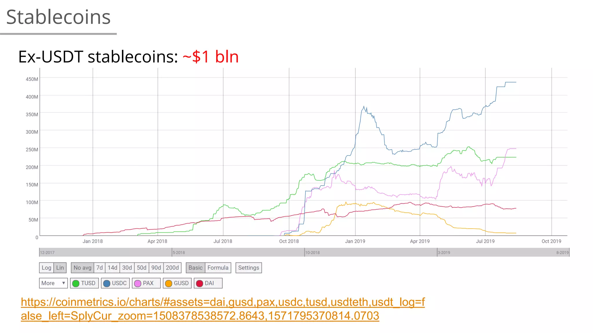 Stablecoins
Ex-USDT stablecoins: ~$1 bln
https://coinmetrics.io/charts/#assets=dai,gusd,pax,usdc,tusd,usdteth,usdt_log=f
alse_left=SplyCur_zoom=1508378538572.8643,1571795370814.0703
 