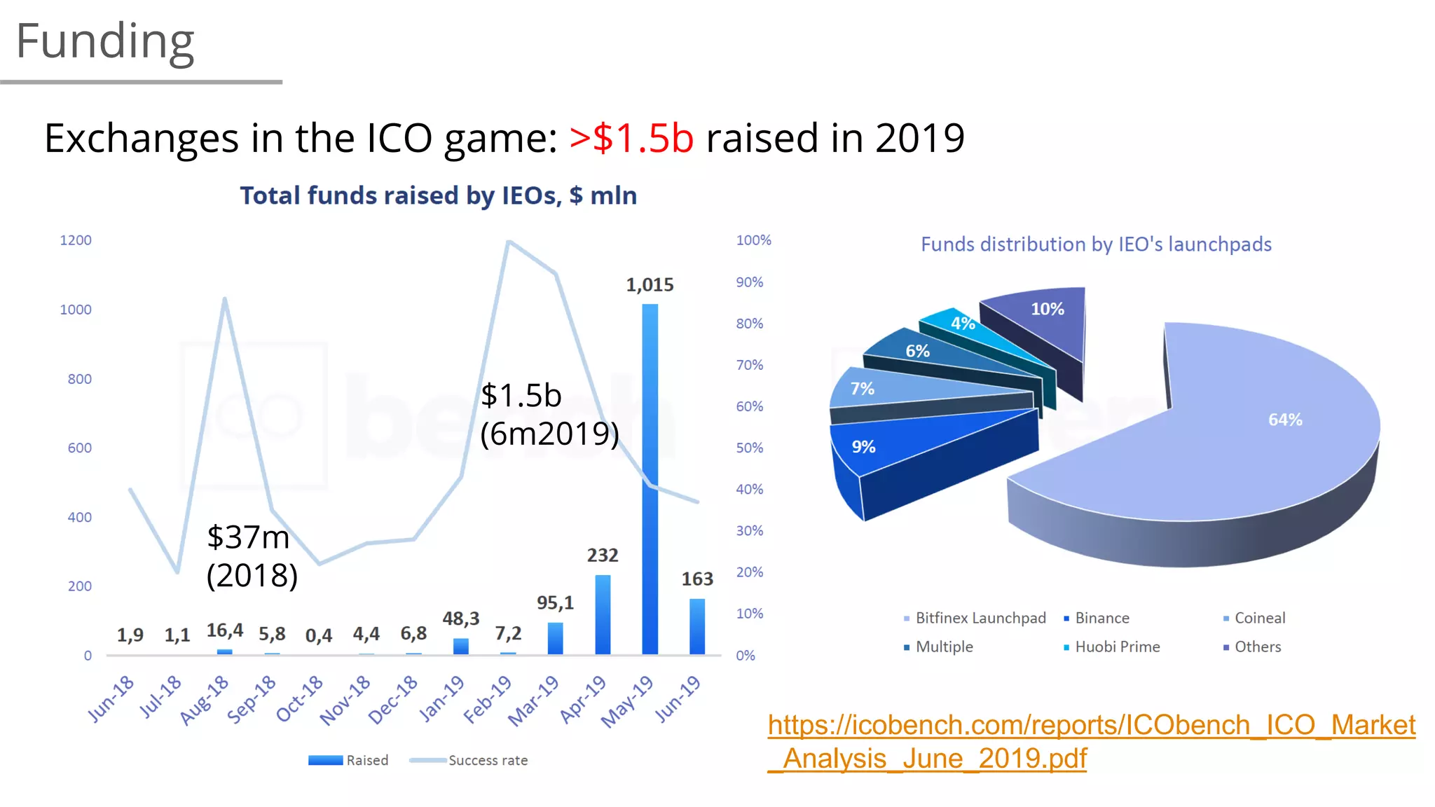Funding
$37m
(2018)
$1.5b
(6m2019)
https://icobench.com/reports/ICObench_ICO_Market
_Analysis_June_2019.pdf
Exchanges in the ICO game: >$1.5b raised in 2019
 