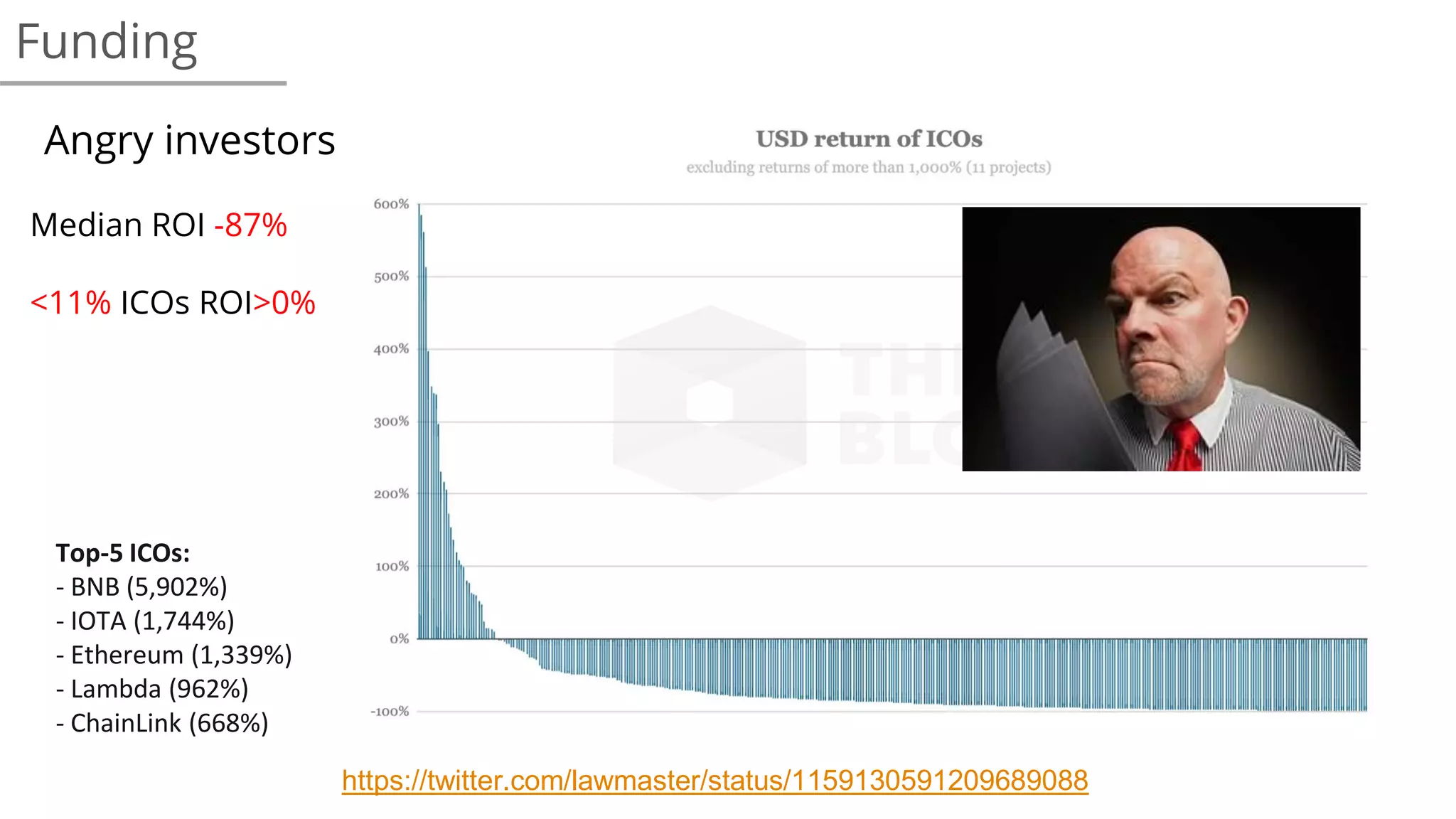 Funding
https://twitter.com/lawmaster/status/1159130591209689088
Angry investors
Median ROI -87%
<11% ICOs ROI>0%
Top-5 ICOs:
- BNB (5,902%)
- IOTA (1,744%)
- Ethereum (1,339%)
- Lambda (962%)
- ChainLink (668%)
 