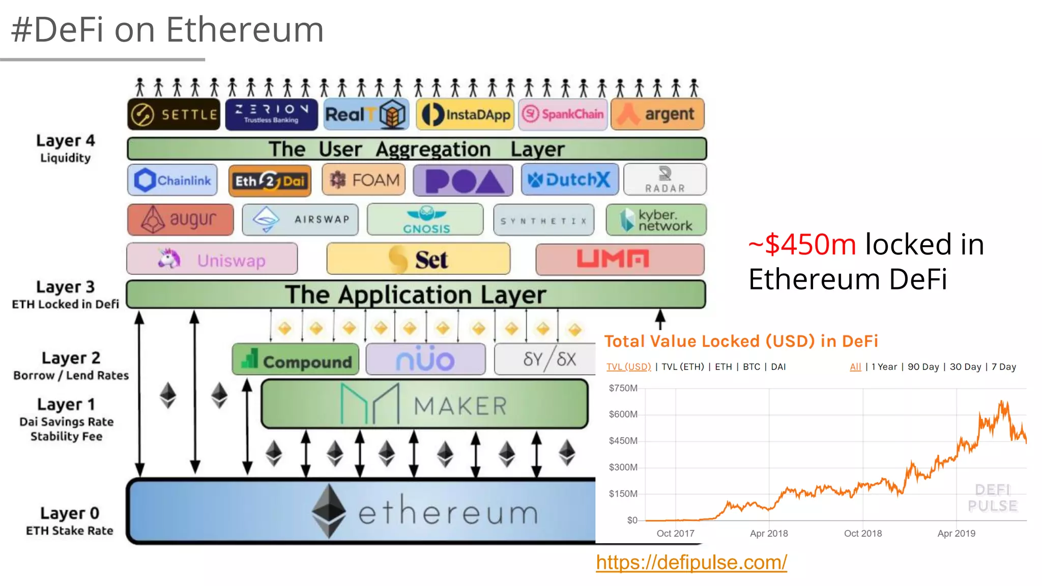 #DeFi on Ethereum
https://defipulse.com/
~$450m locked in
Ethereum DeFi
 