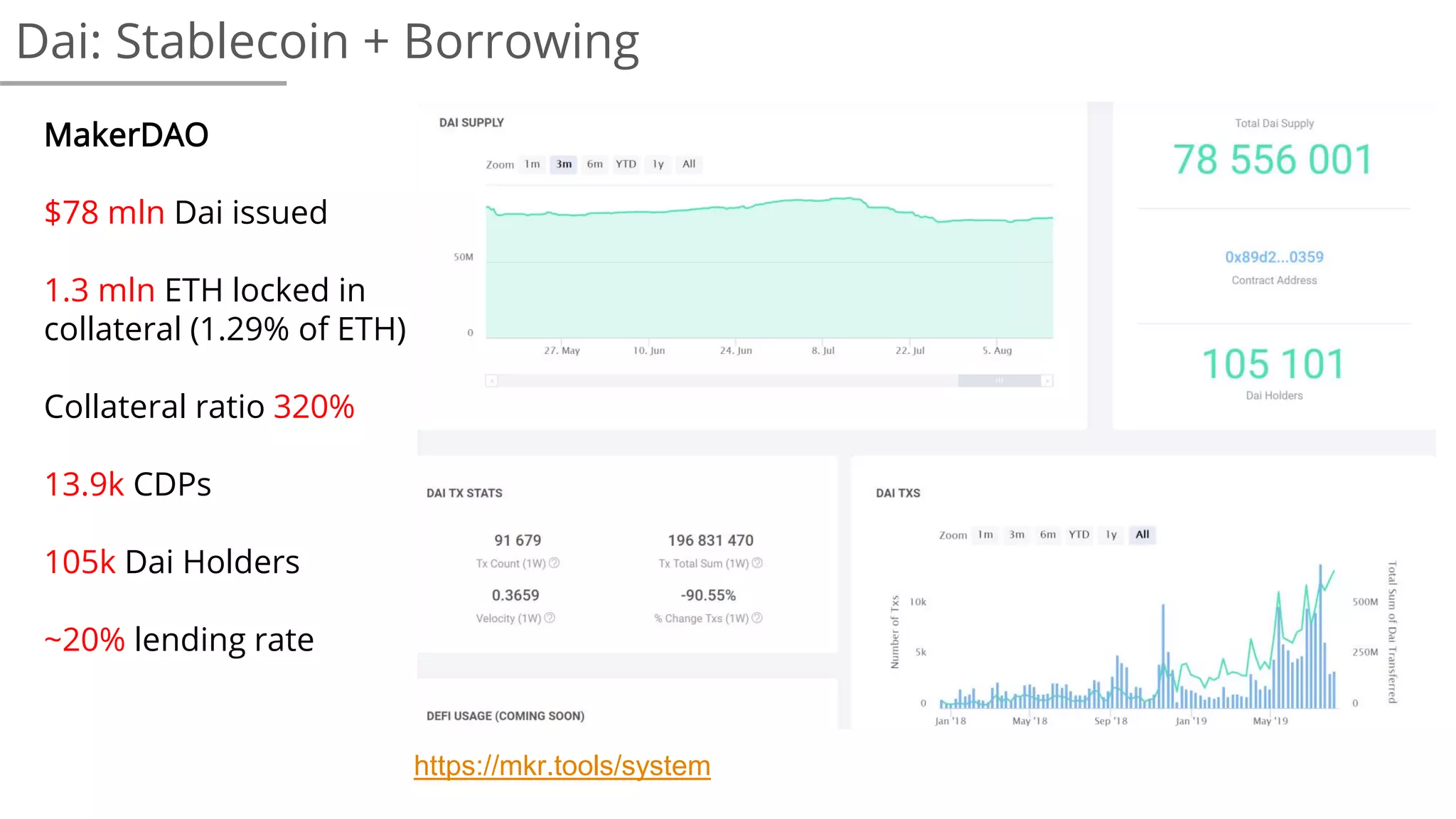 Dai: Stablecoin + Borrowing
MakerDAO
$78 mln Dai issued
1.3 mln ETH locked in
collateral (1.29% of ETH)
Collateral ratio 320%
13.9k CDPs
105k Dai Holders
~20% lending rate
https://mkr.tools/system
 