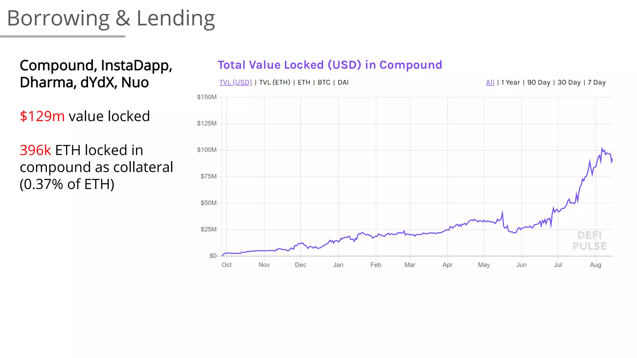 Borrowing & Lending
Compound, InstaDapp,
Dharma, dYdX, Nuo
$129m value locked
396k ETH locked in
compound as collateral
(0.37% of ETH)
 