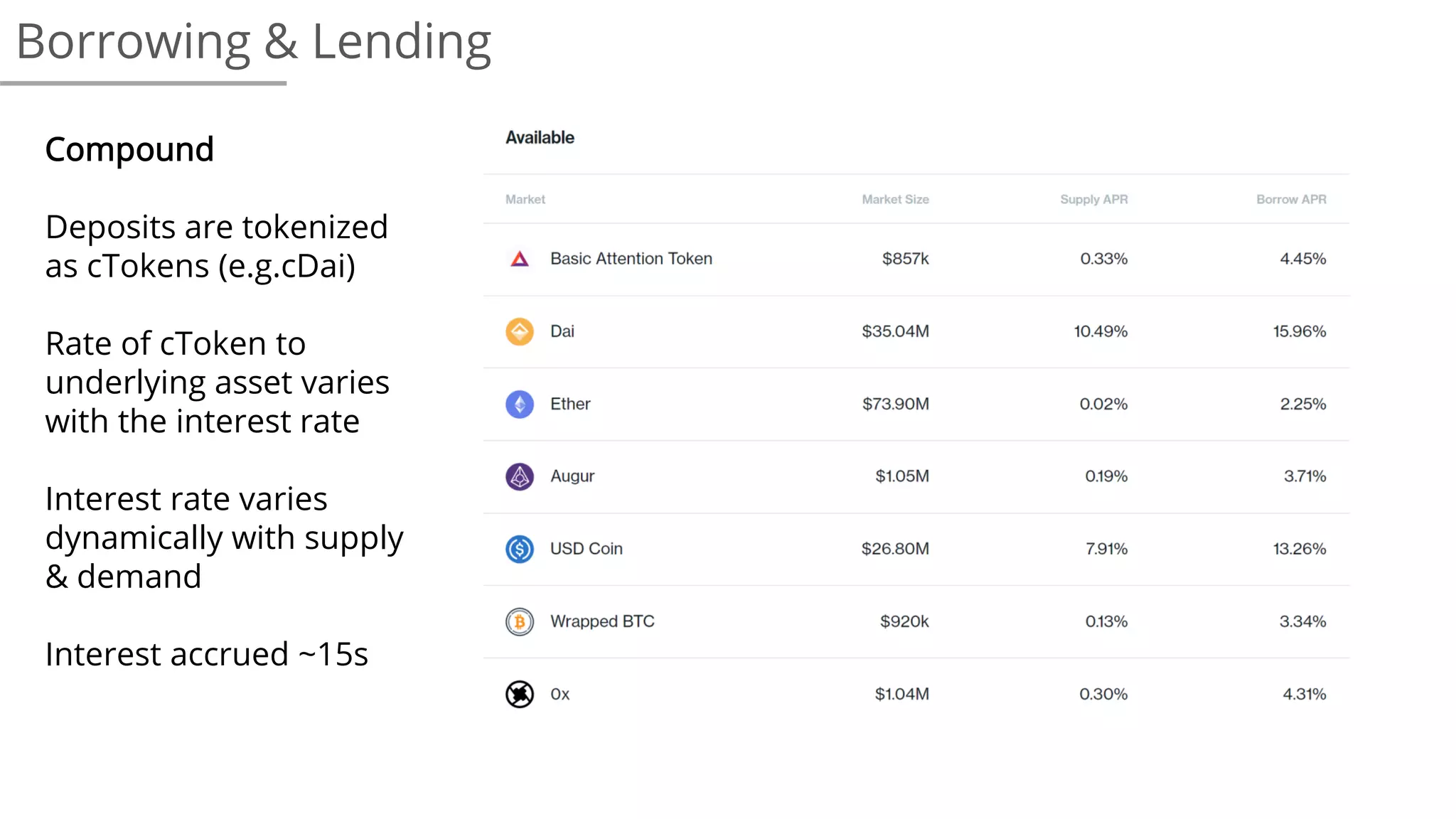 Borrowing & Lending
Compound
Deposits are tokenized
as cTokens (e.g.cDai)
Rate of cToken to
underlying asset varies
with the interest rate
Interest rate varies
dynamically with supply
& demand
Interest accrued ~15s
 