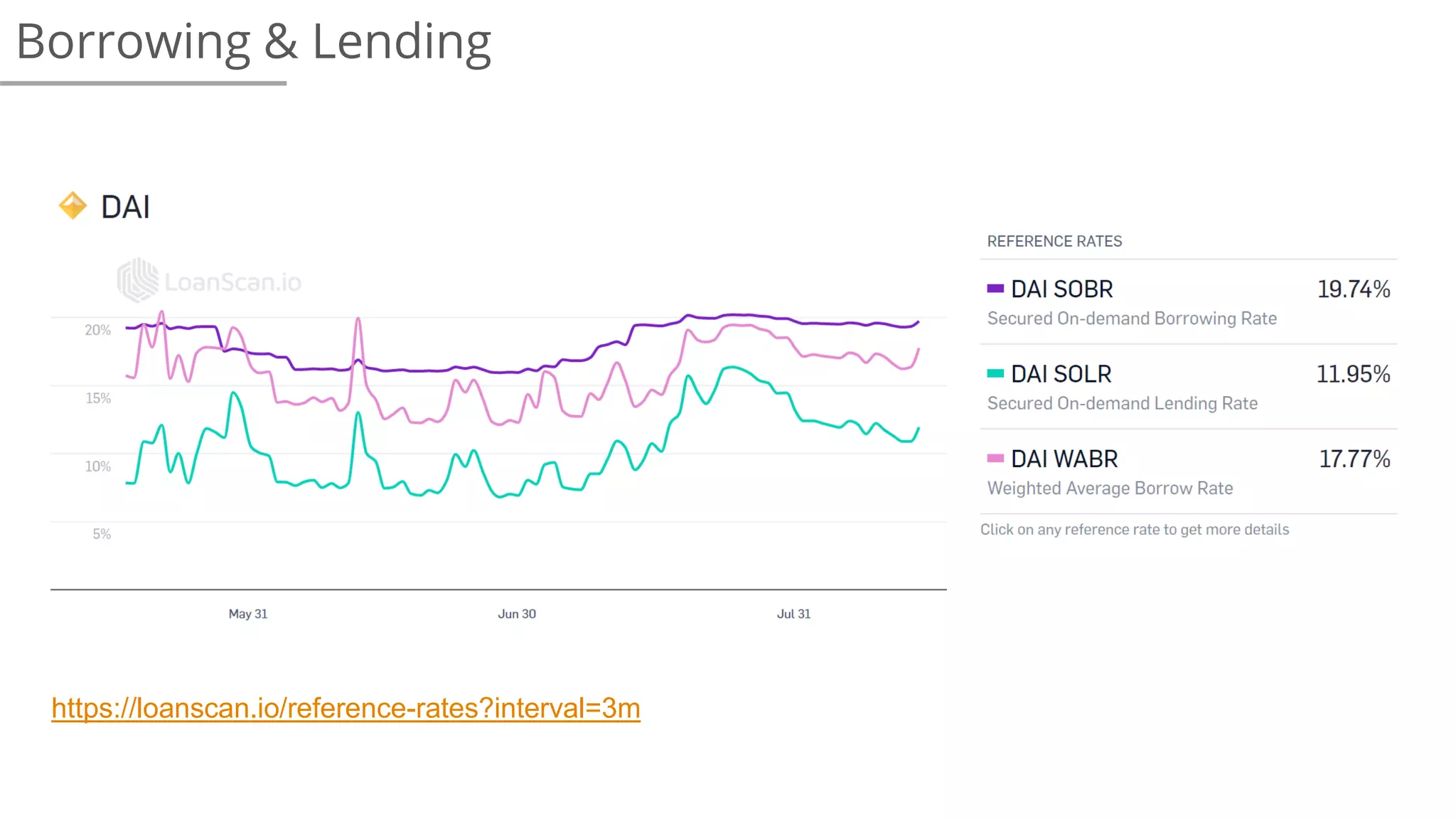 Borrowing & Lending
https://loanscan.io/reference-rates?interval=3m
 